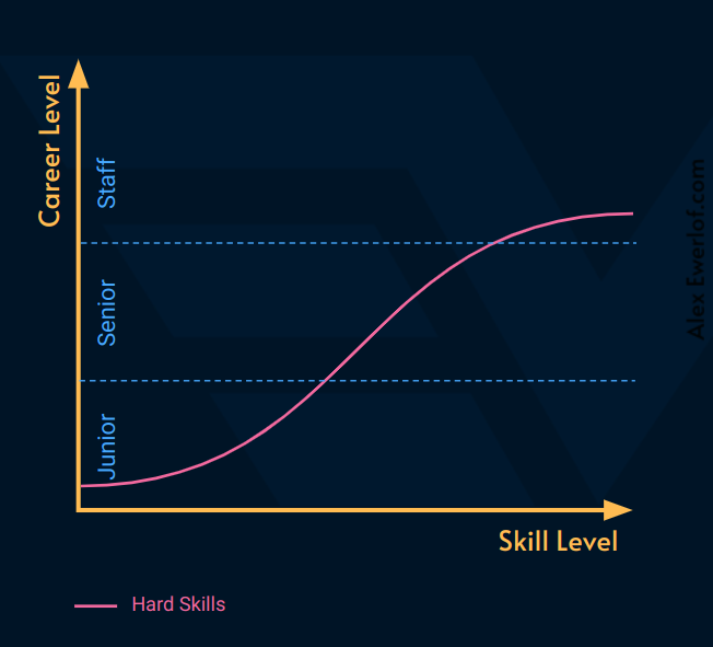 Doors Skill Levels - Imgflip