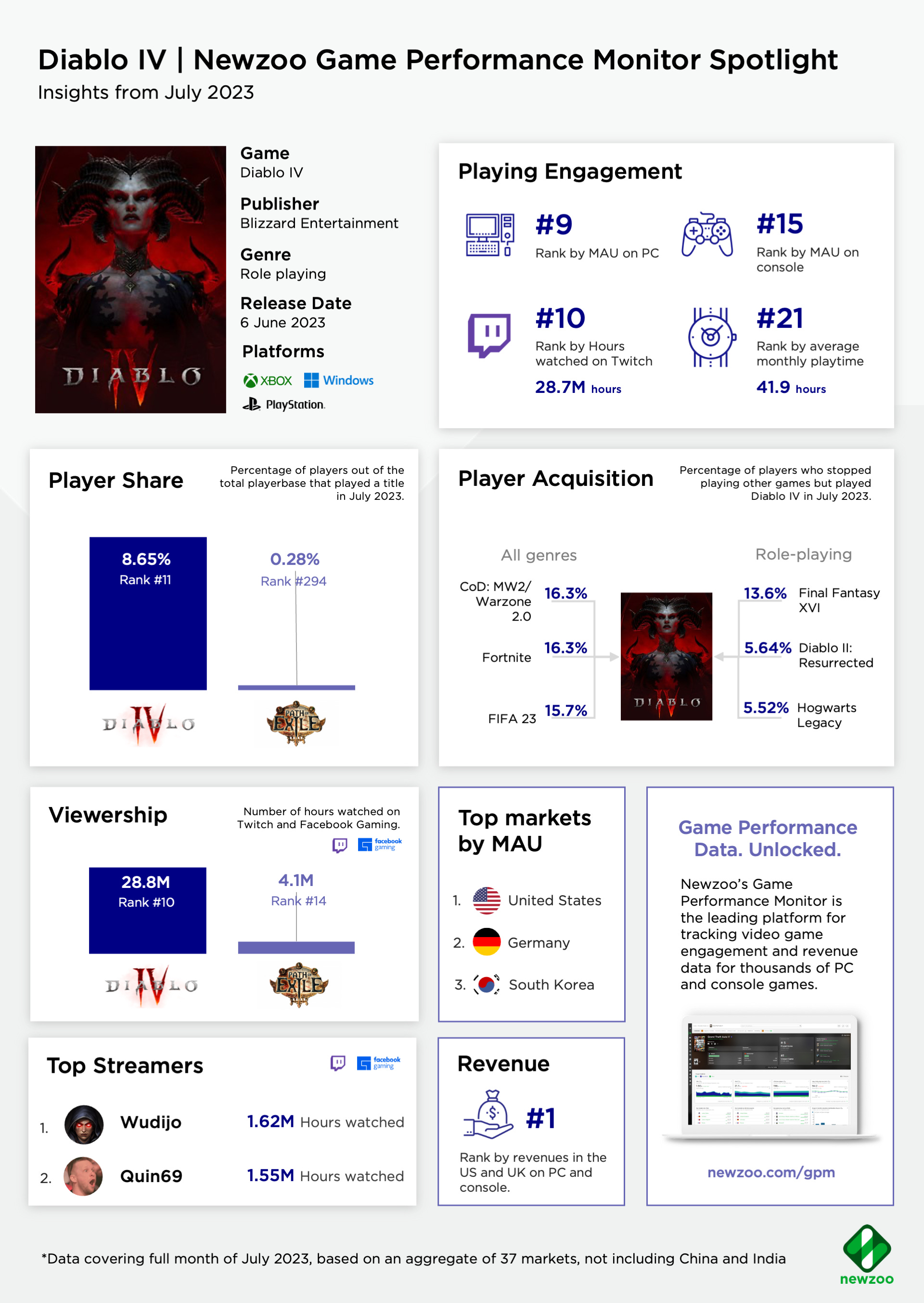 Top Xbox games by monthly active users (MAU) - 37 markets