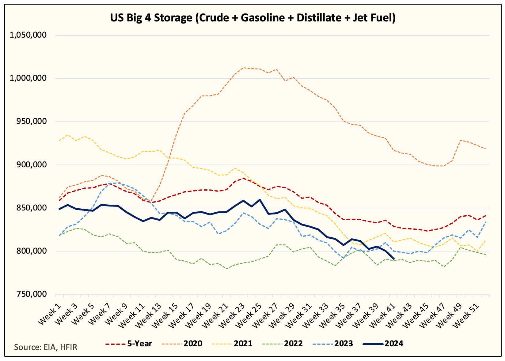 Twilight Zone, What's An Oil Storage Report?