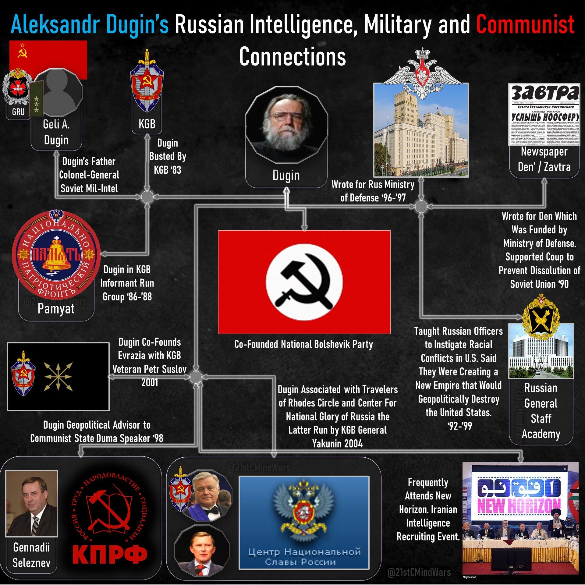Aleksandr Dugin's intelligence, military and political connections.