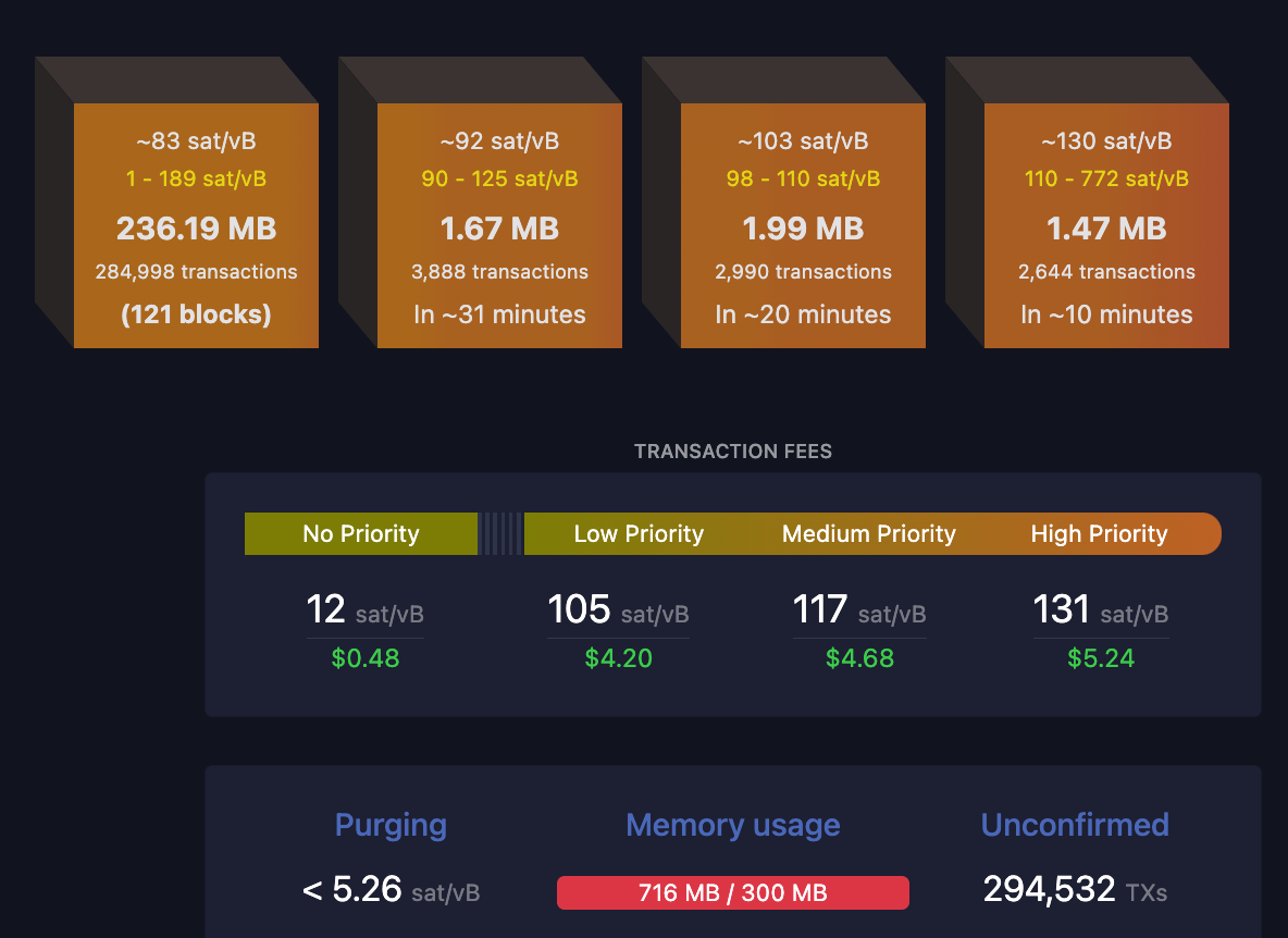 Inordinately high — Bitcoin Ordinals send BTC transaction fees to new  5-month peak