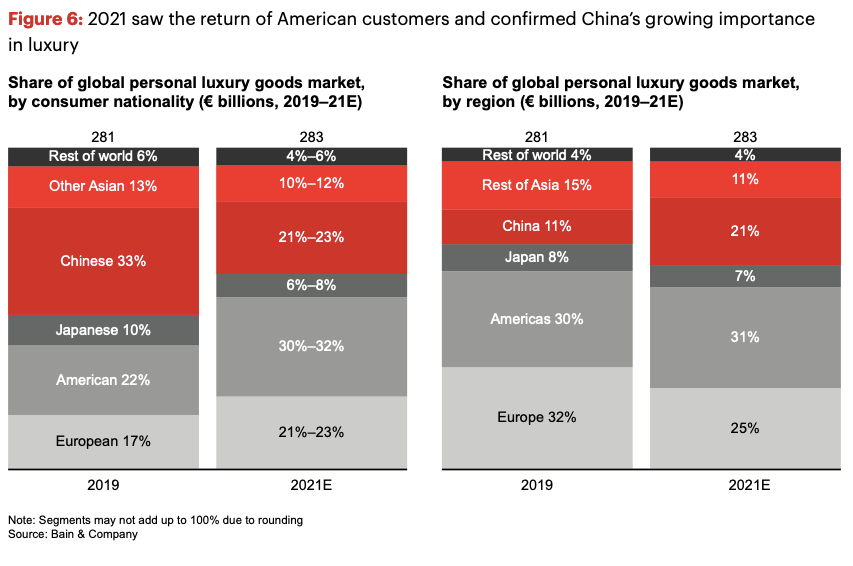 China: luxury good brand market share 2022