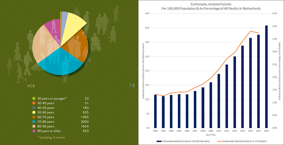 Euthanasia by the numbers Canadian doctors have already killed the