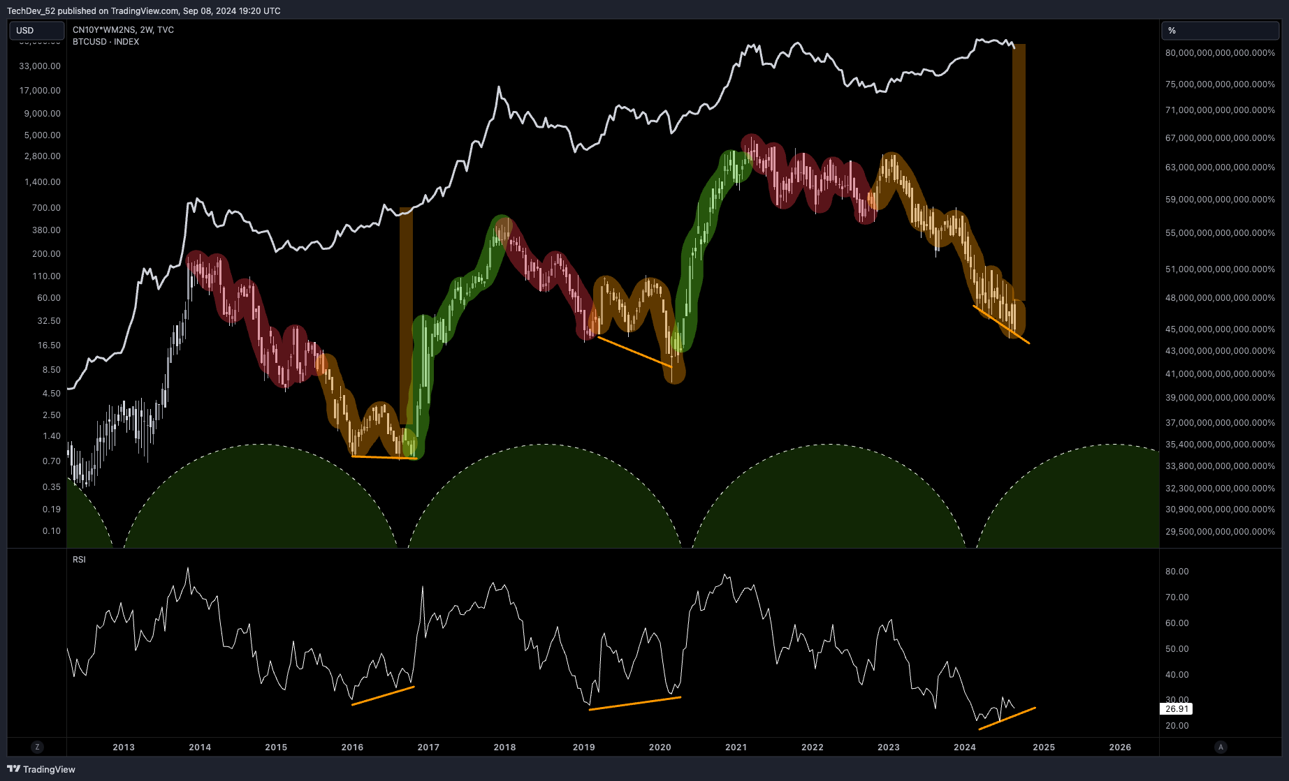 TechDev Newsletter - Market Update Issue #53