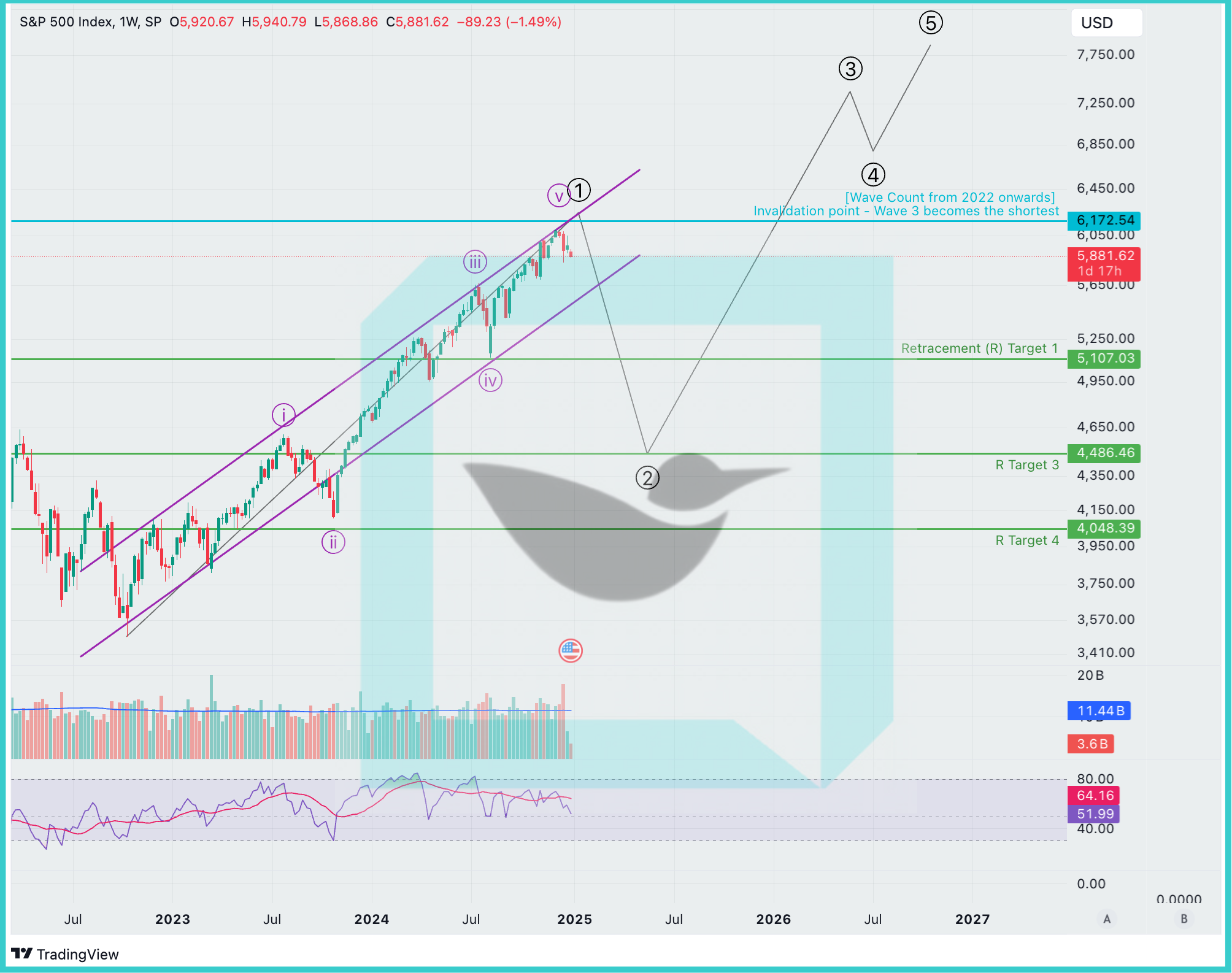 [2025 Outlook] Spx: 2025 Is Not Looking Very Good For Stocks In General 