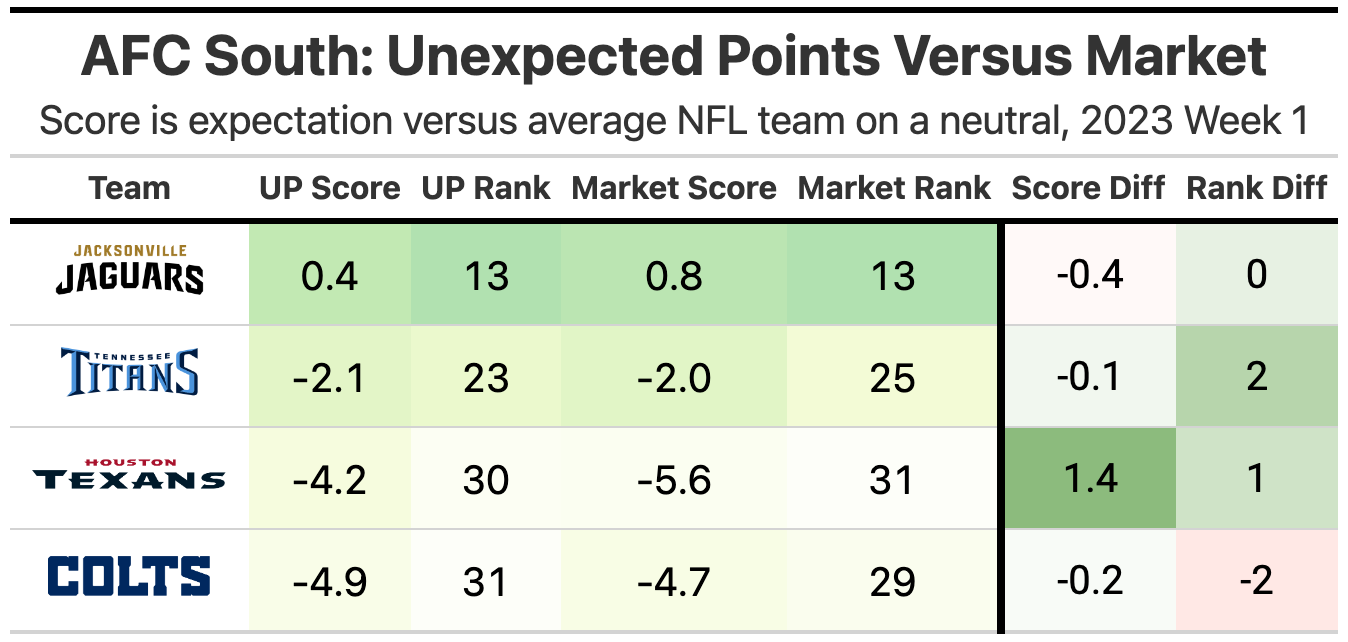 AFC South: Projections Versus The Market - by Kevin Cole