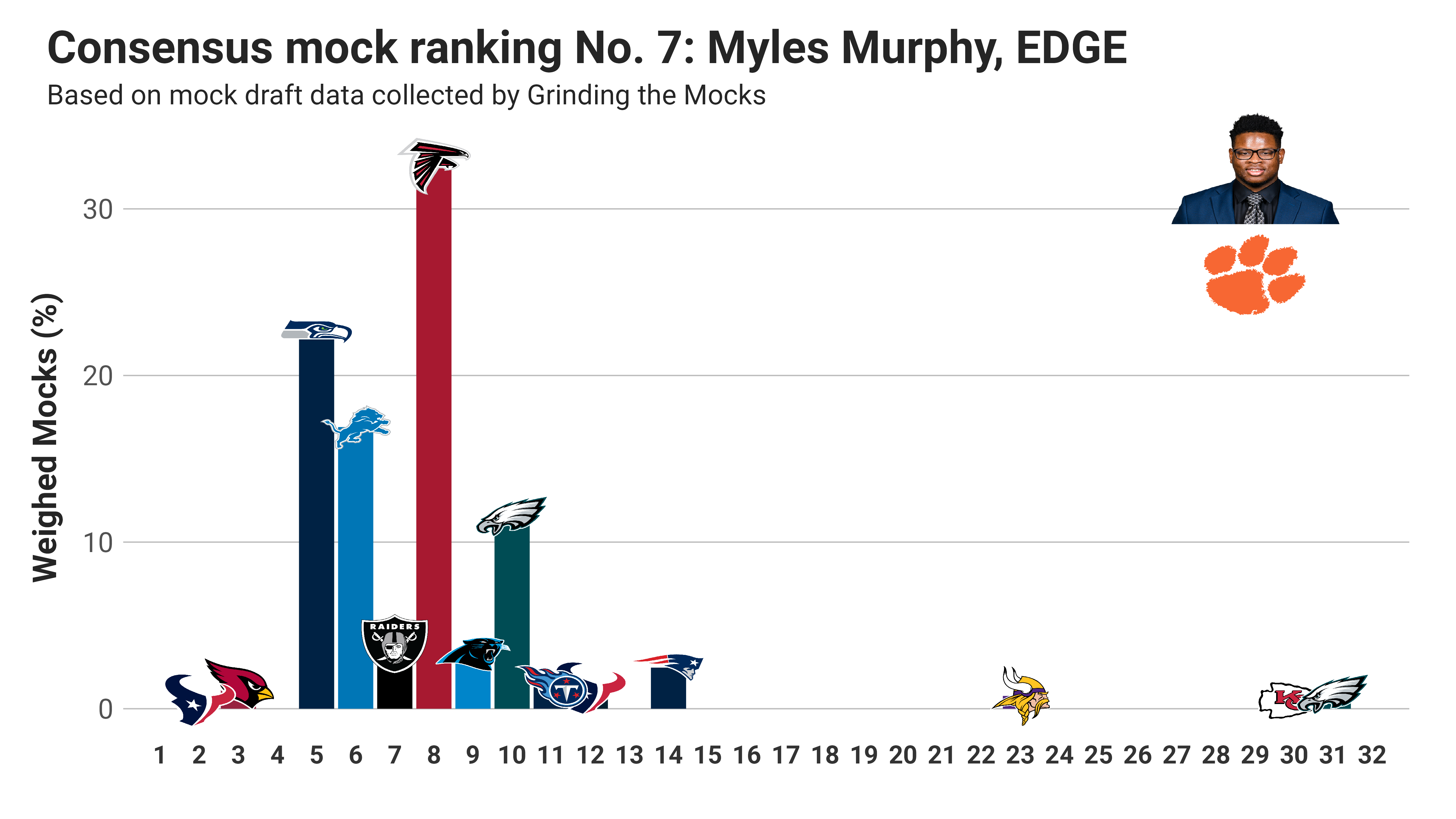 Mock Draft Tracker 9.0: Still No Consensus in Round 1