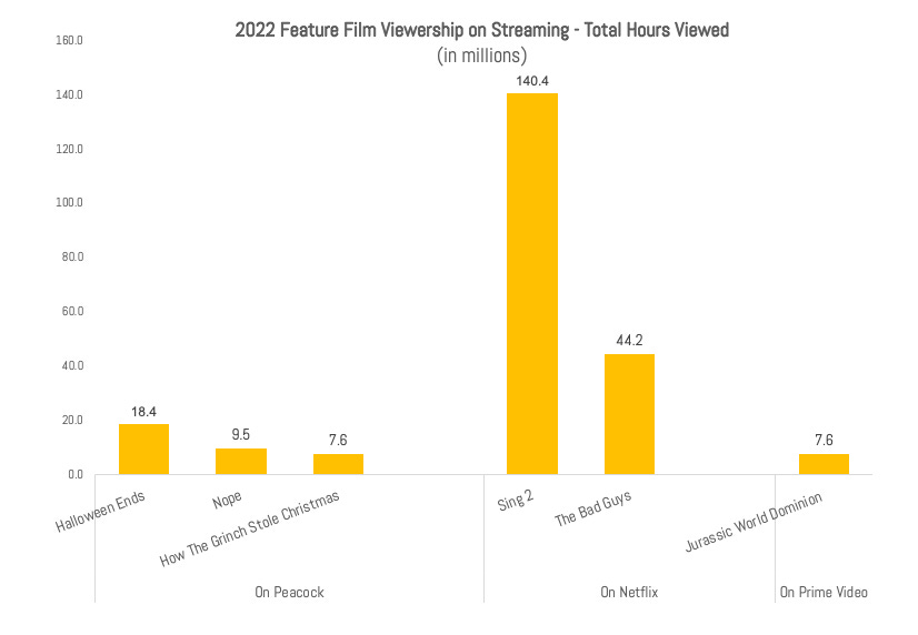 Peacock Hits 13 Million Paid Subscribers After Olympics