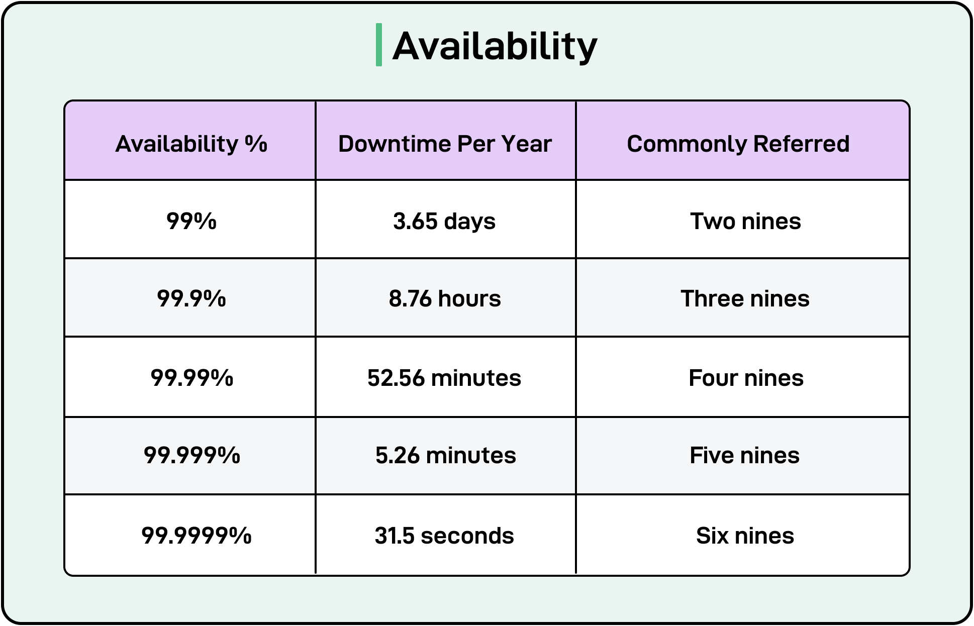 Availability Percentages