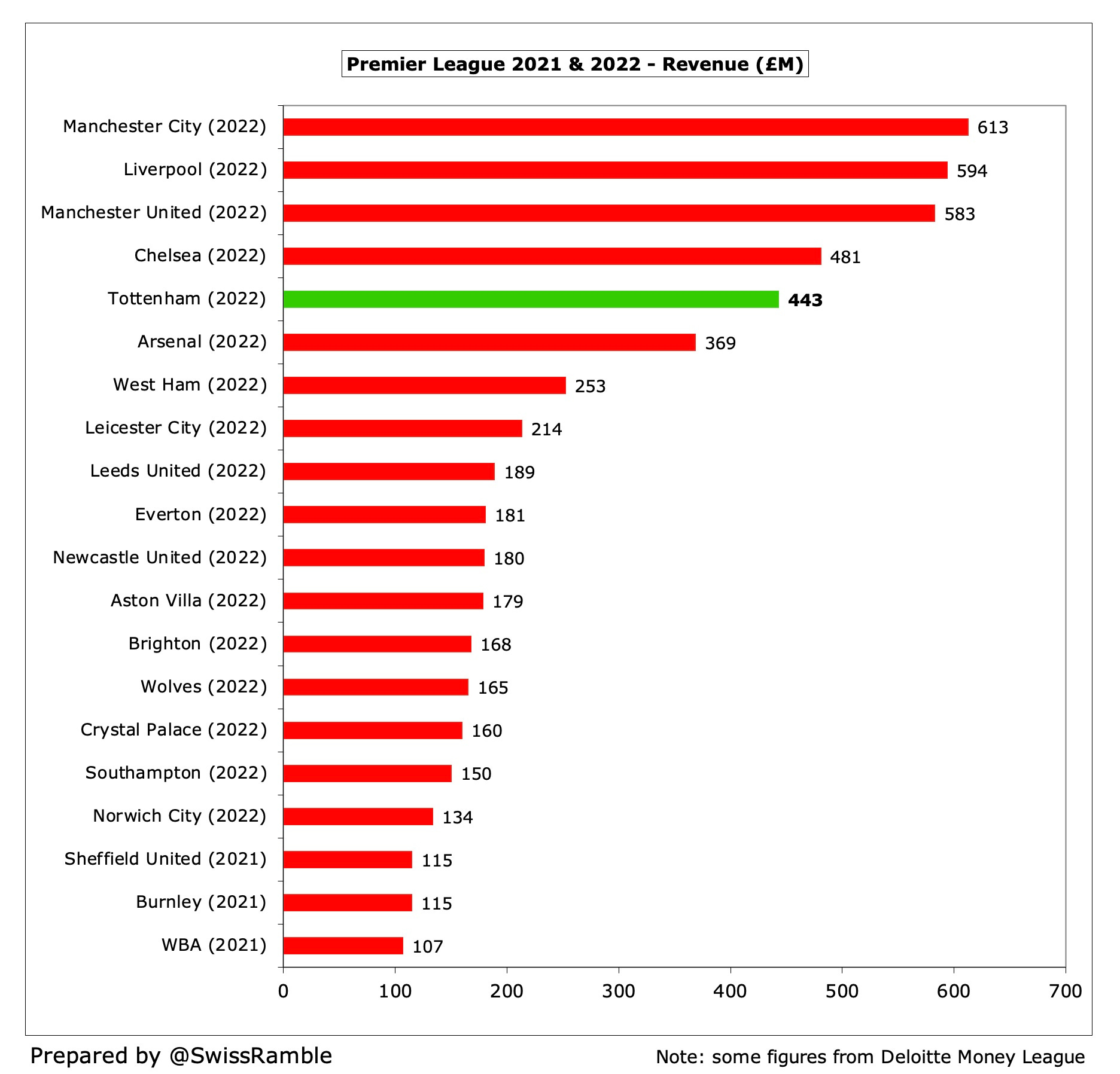 Tottenham Hotspur Finances 2021/22 - The Swiss Ramble