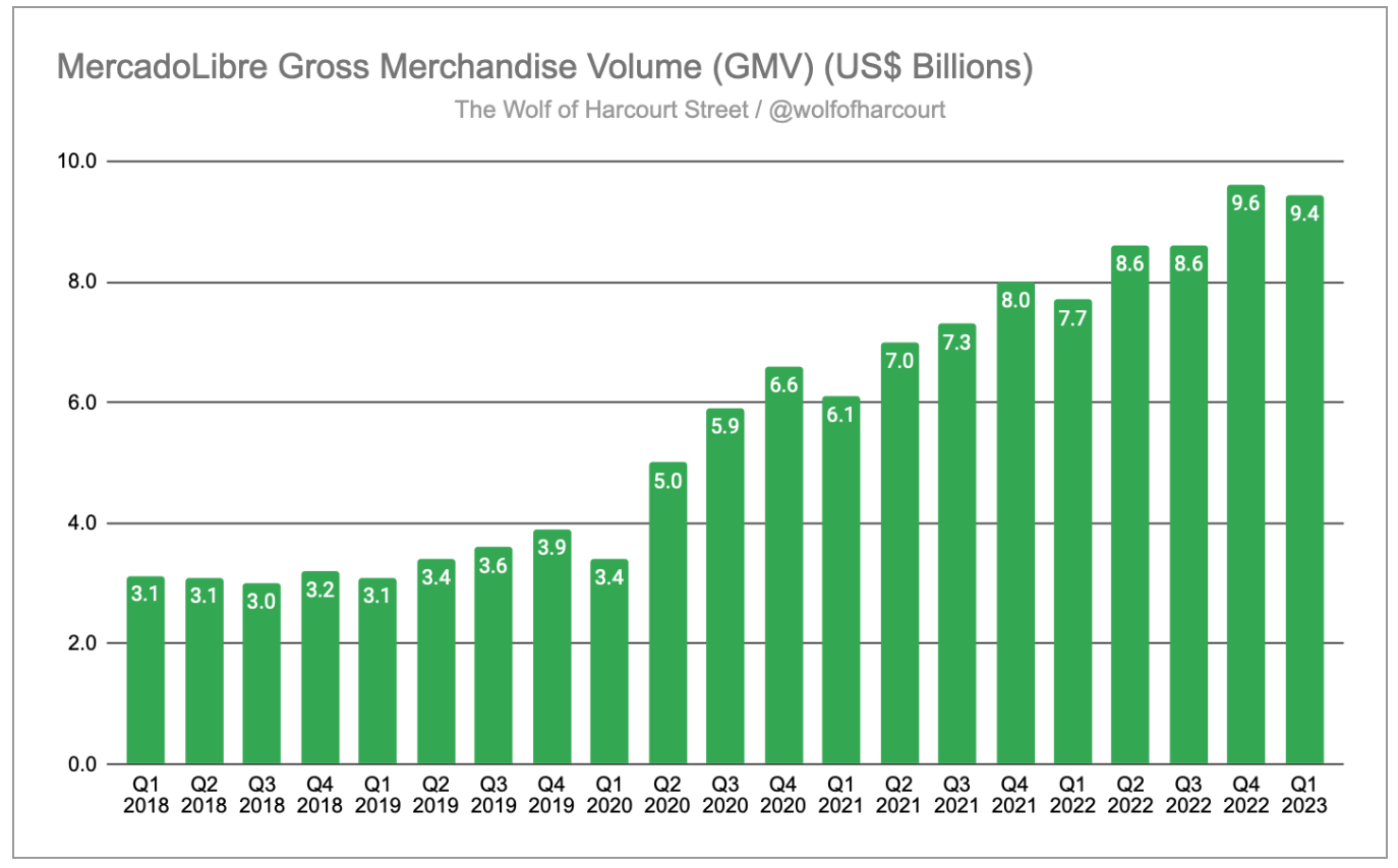 MercadoLibre: Regional Expansion, Future Projections