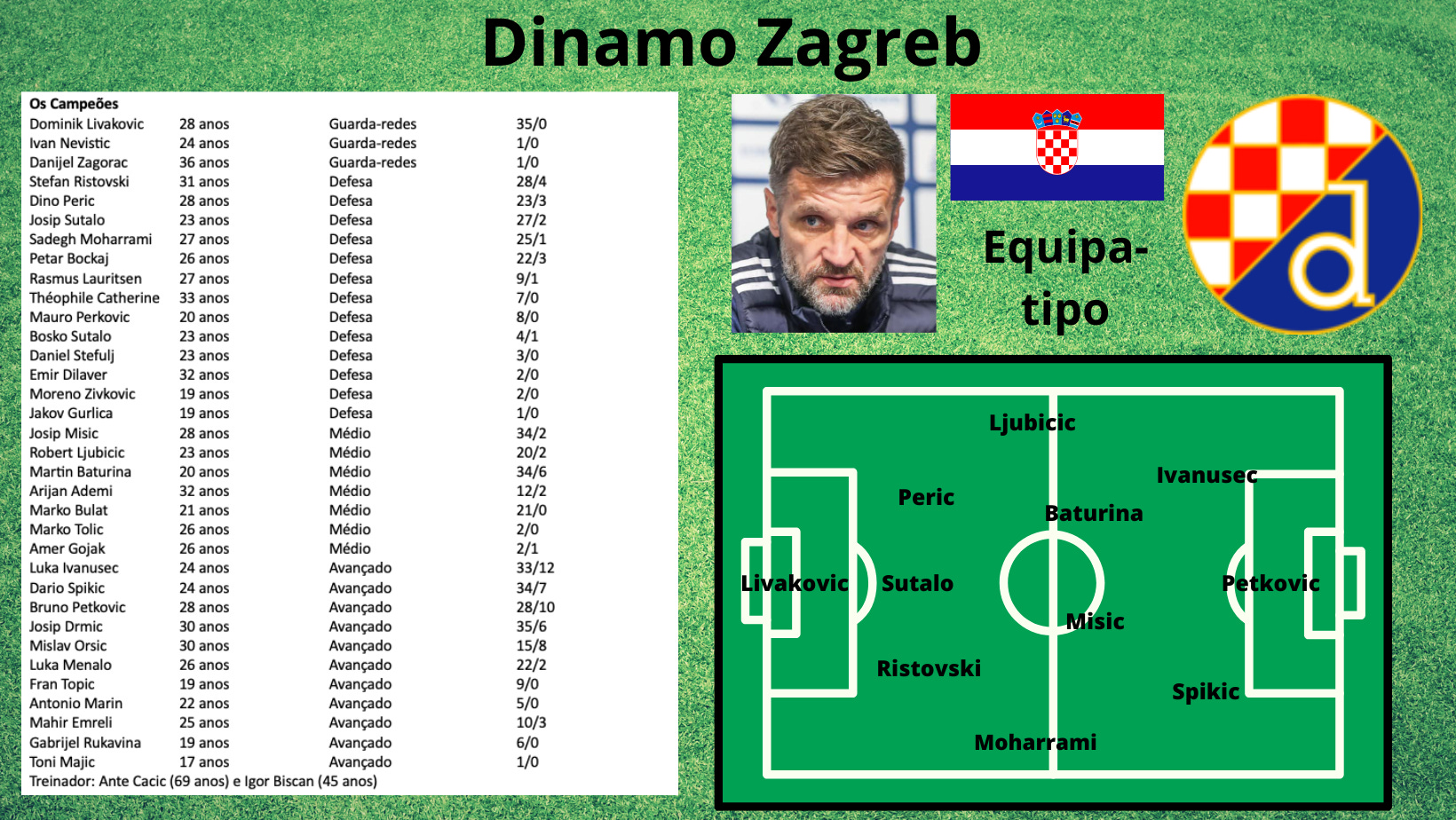 Hajduk Split x Gorica Estatísticas Confronto Direto