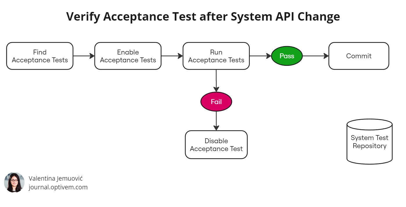 TDD in Legacy Code - ATDD for System API Redesign