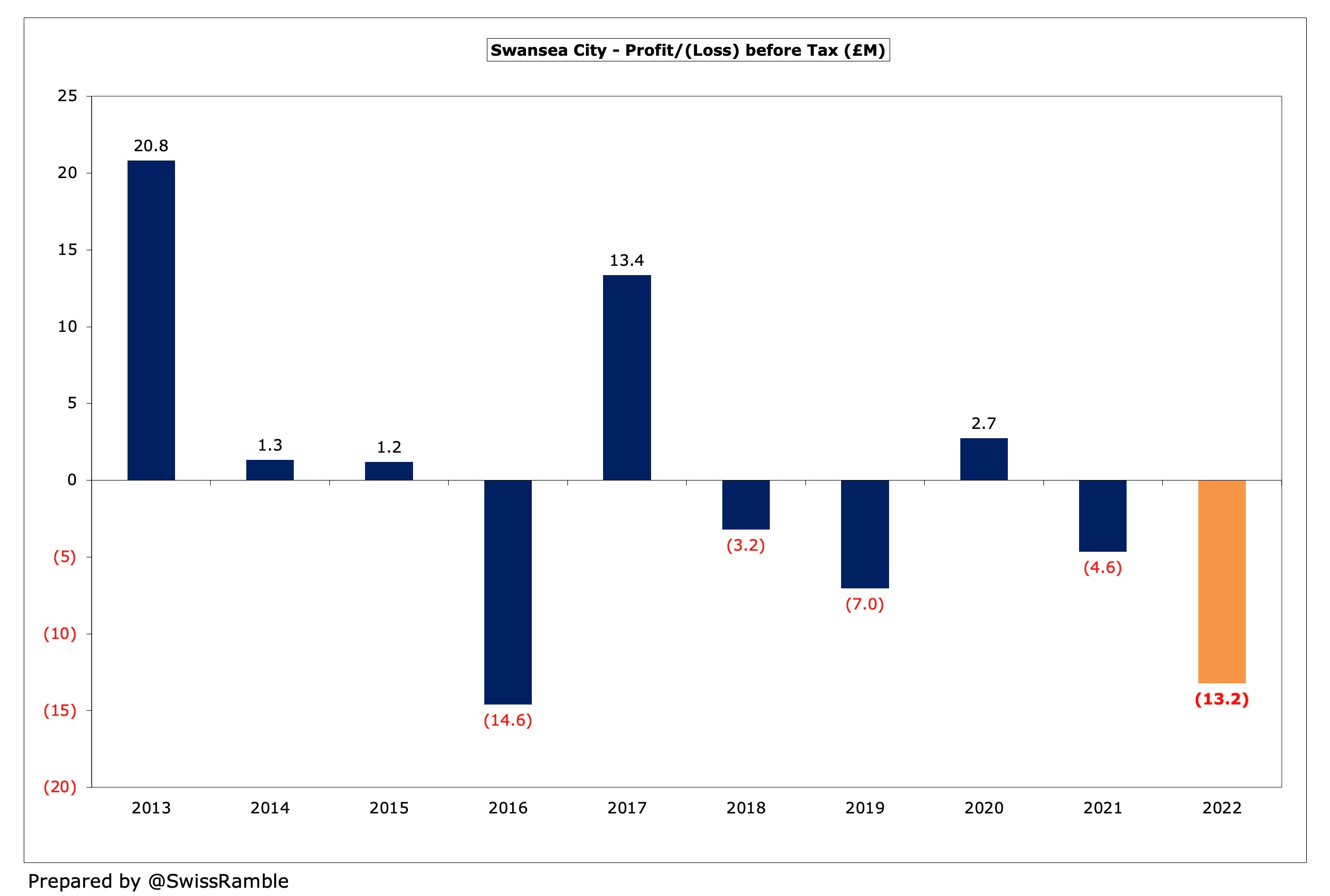 Cardiff City Finances 2021/22 - The Swiss Ramble