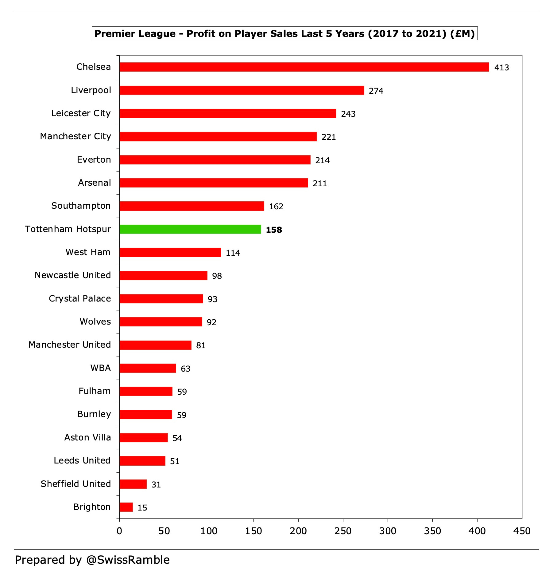 Tottenham Hotspur Finances 2021/22 - The Swiss Ramble