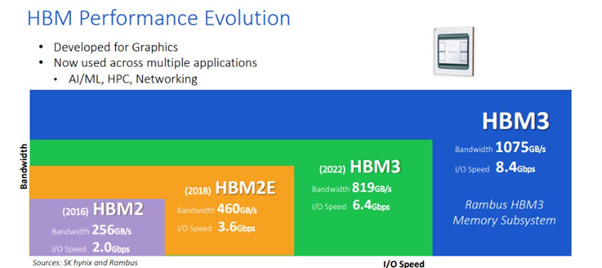 What Are HBM, HBM2 and HBM2E? A Basic Definition