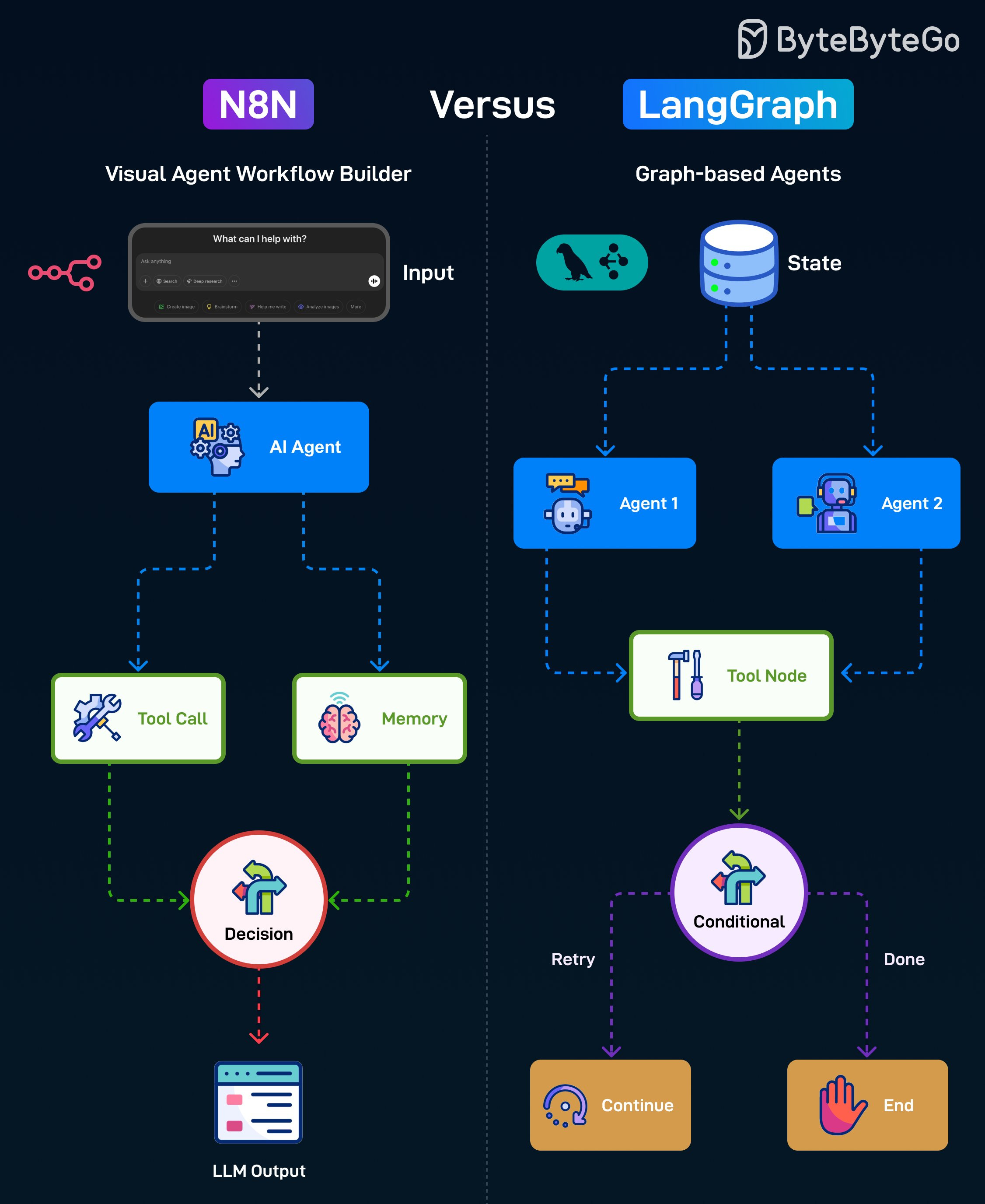 N8N vs LangGraph