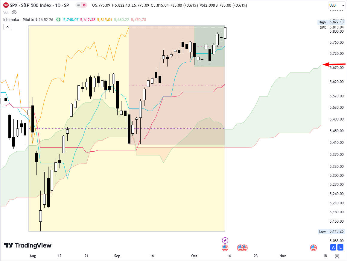 3 The basic components of Ichimoku Kinko Hyo