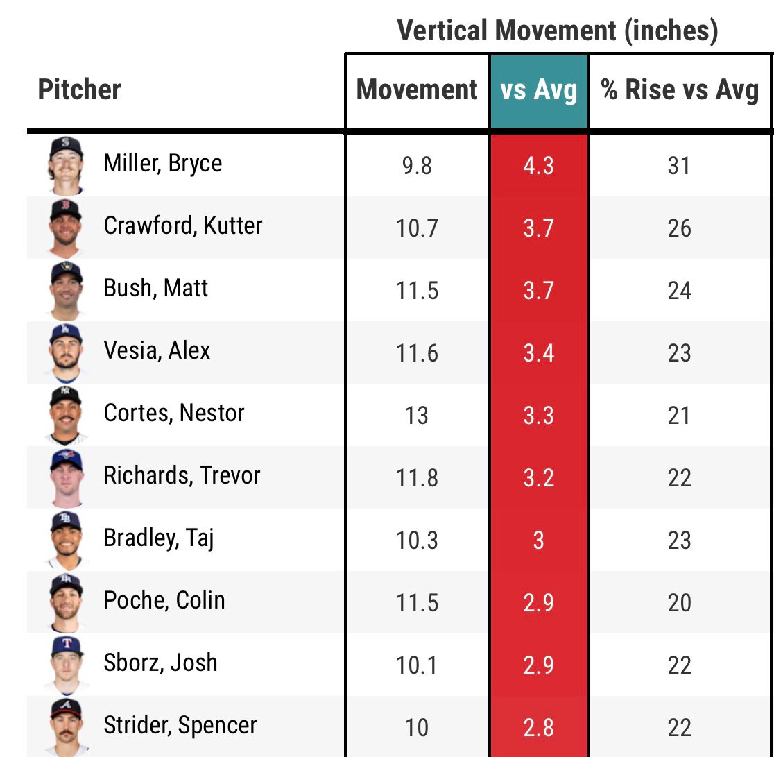 Underdog Fantasy on X: Updated rankings for The 7th Inning