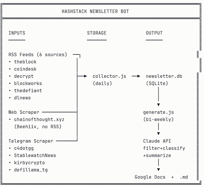 Bot architecture diagram designed by Claude