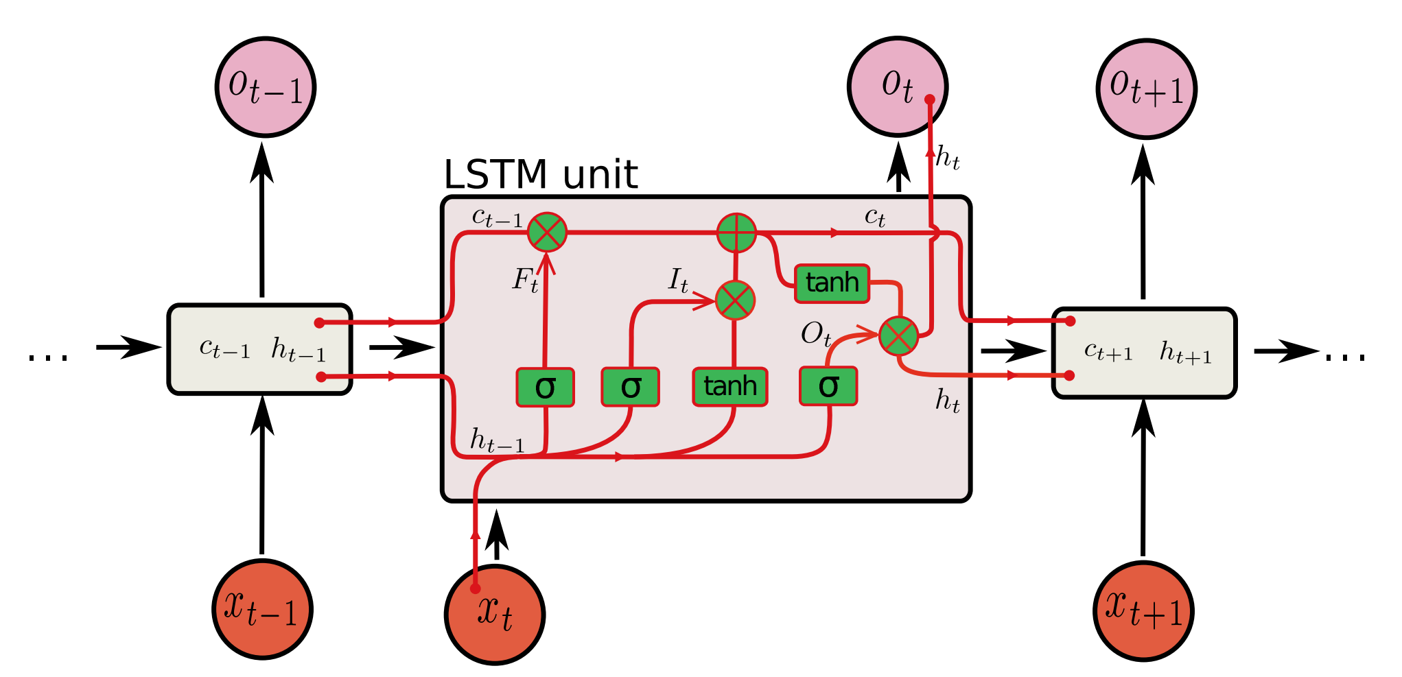 LSTM