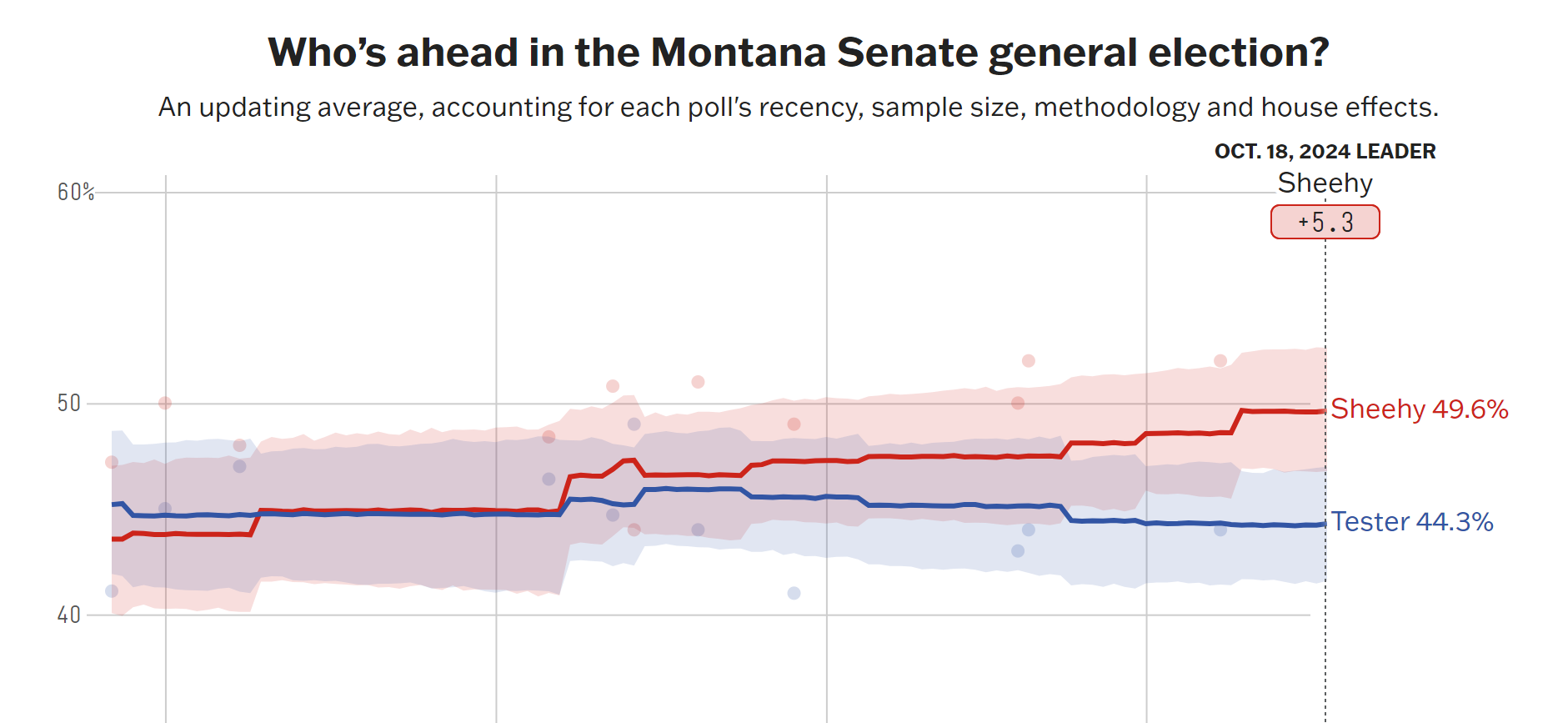 It's All Riding on Jon Tester by Cree Hardegree