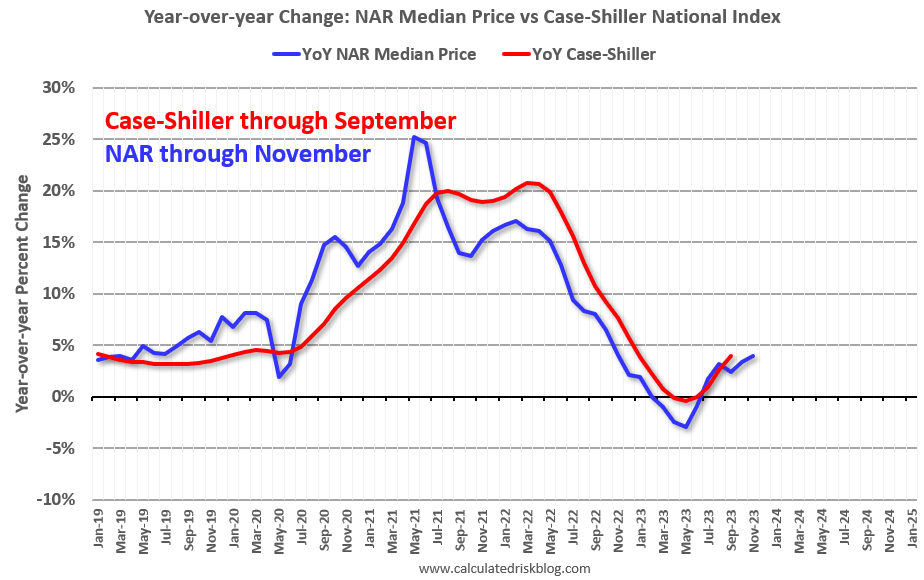Calculated Risk: NAR: Existing-Home Sales Increased to 4.30 million SAAR in  May