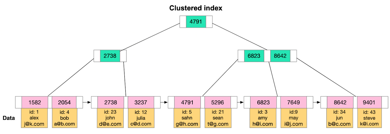 Clustering index