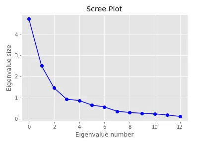 An example of a scree plot