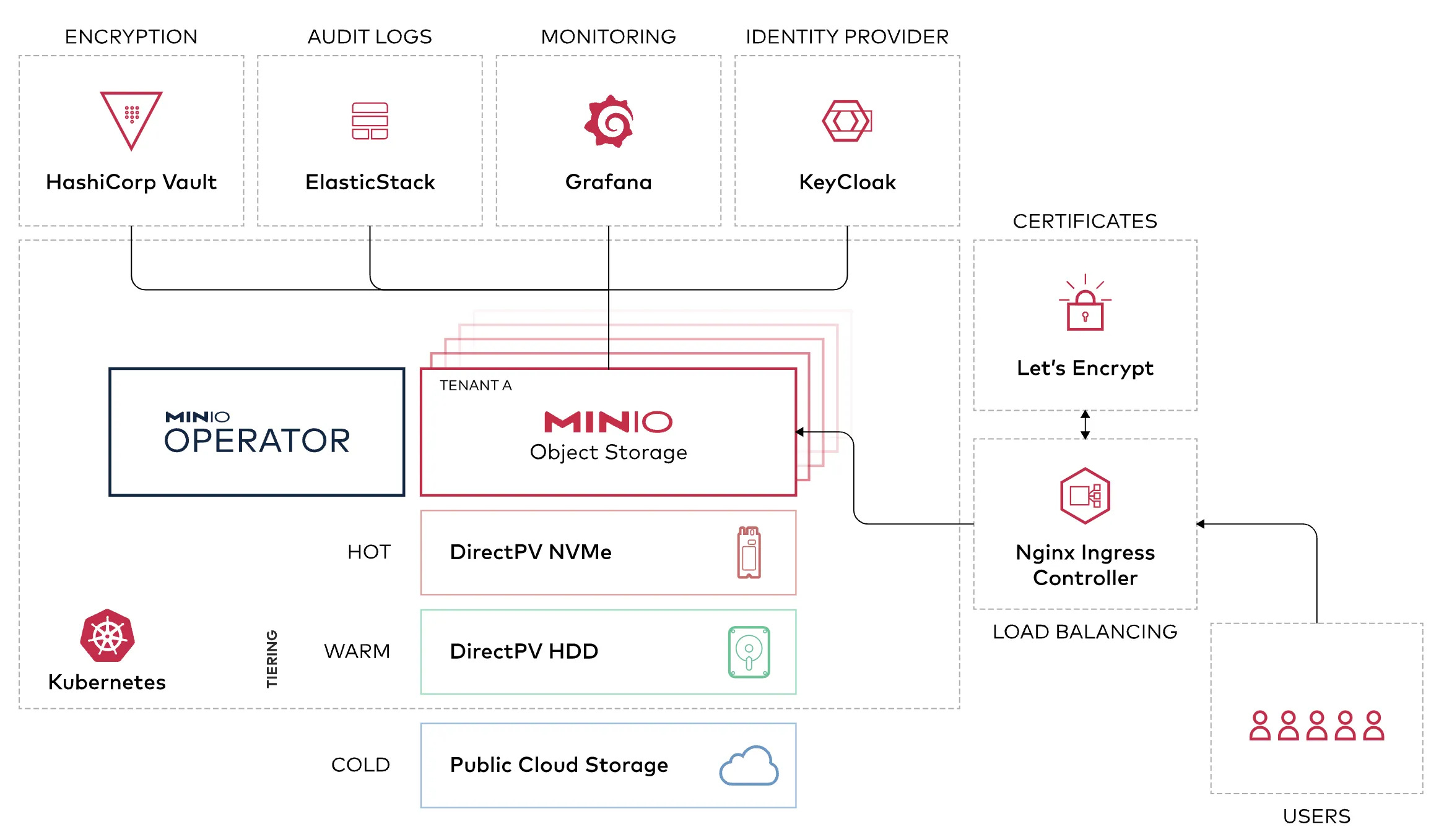 MinIO on Kubernetes