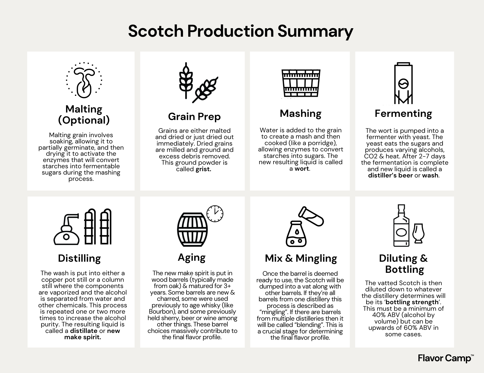 Lesson 01 What is Scotch, How is it Made, & What Styles of Scotch are