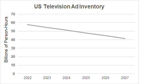 U.S. TV Leads Surge In Global Media Costs 08/08/2022