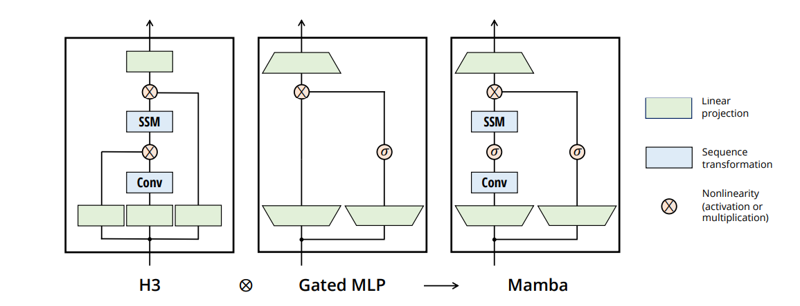 Mamba’s architecture, combining H3 and Gated MLP.