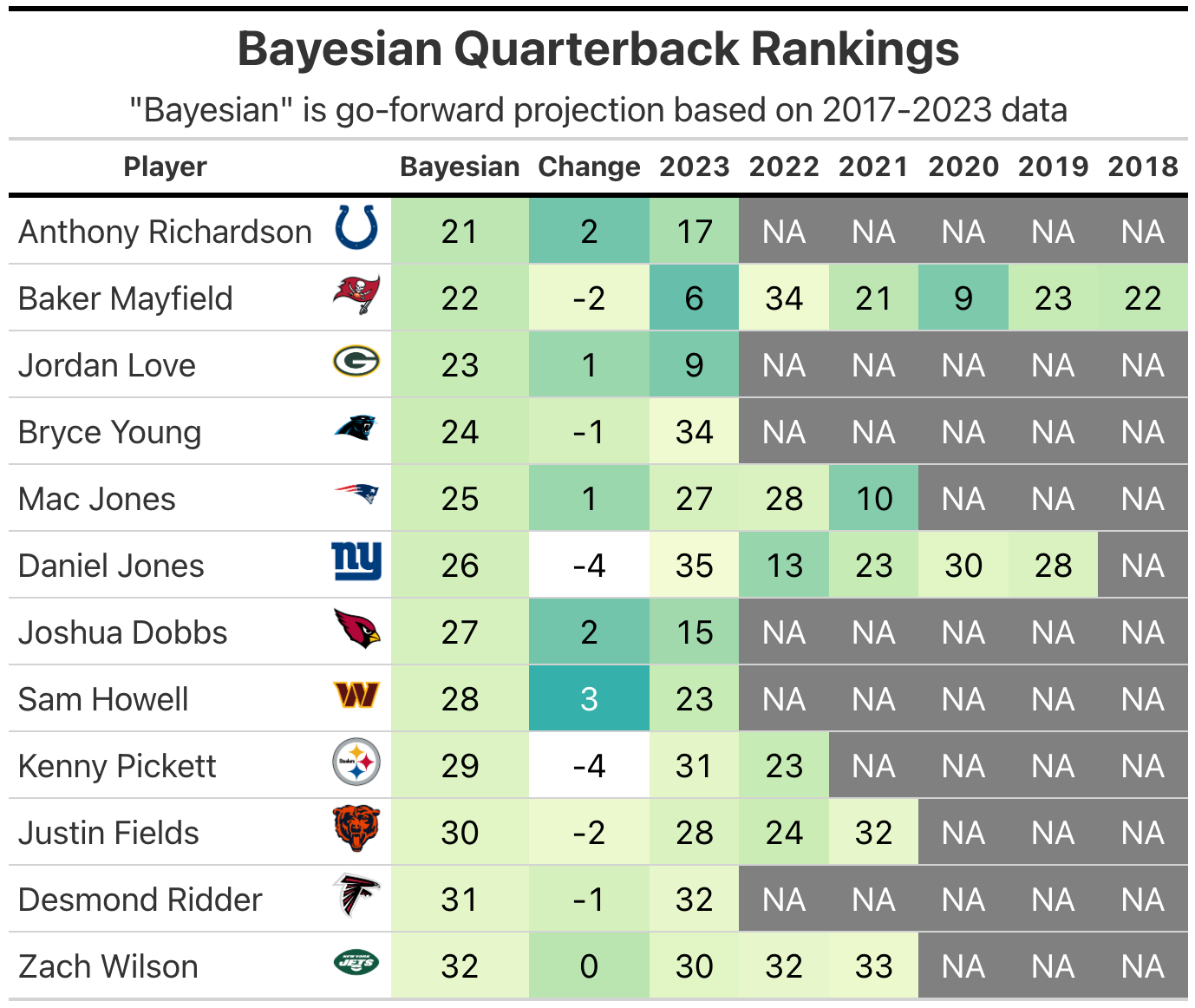 Week 3 Bayesian Quarterback Rankings - by Kevin Cole