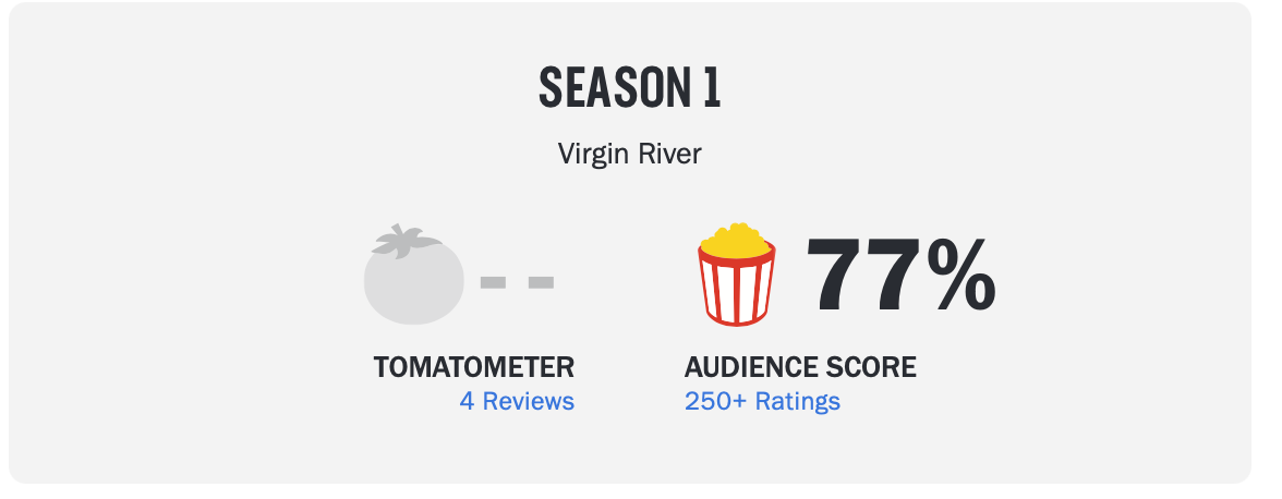 Rotten Tomatoes Data Reveals DC Could Break Its 3-Movie Bomb Streak