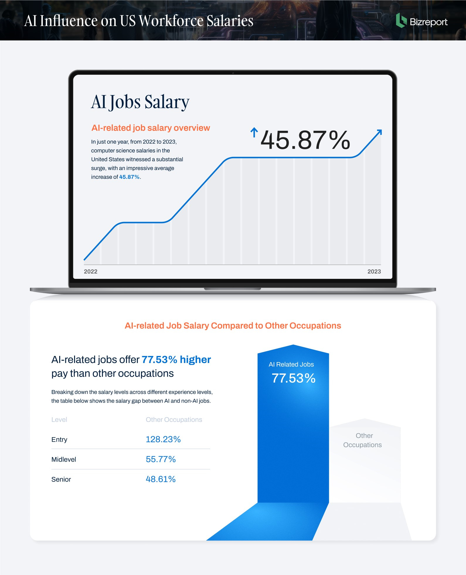Sueldos hasta 44% más altos para expertos en IA 1 https%3A%2F%2Fsubstack post media.s3.amazonaws.com%2Fpublic%2Fimages%2F53247c2d 4f82 42cb bd20