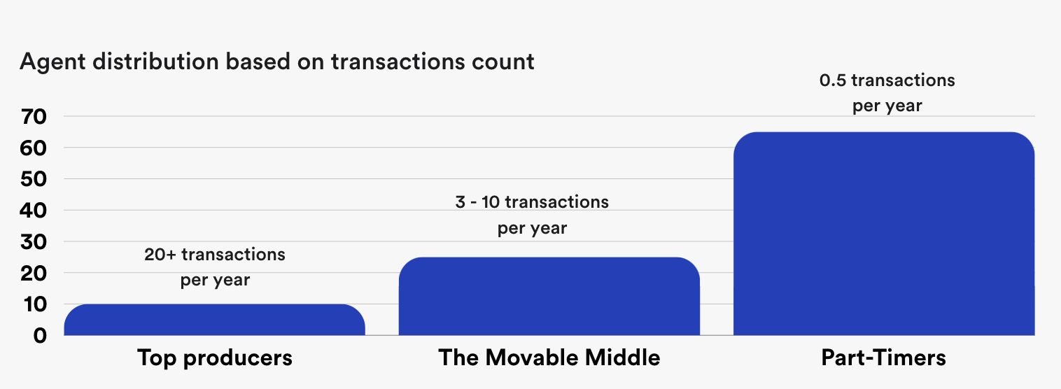 The Great Agent Migration and The Productivity Revolution
