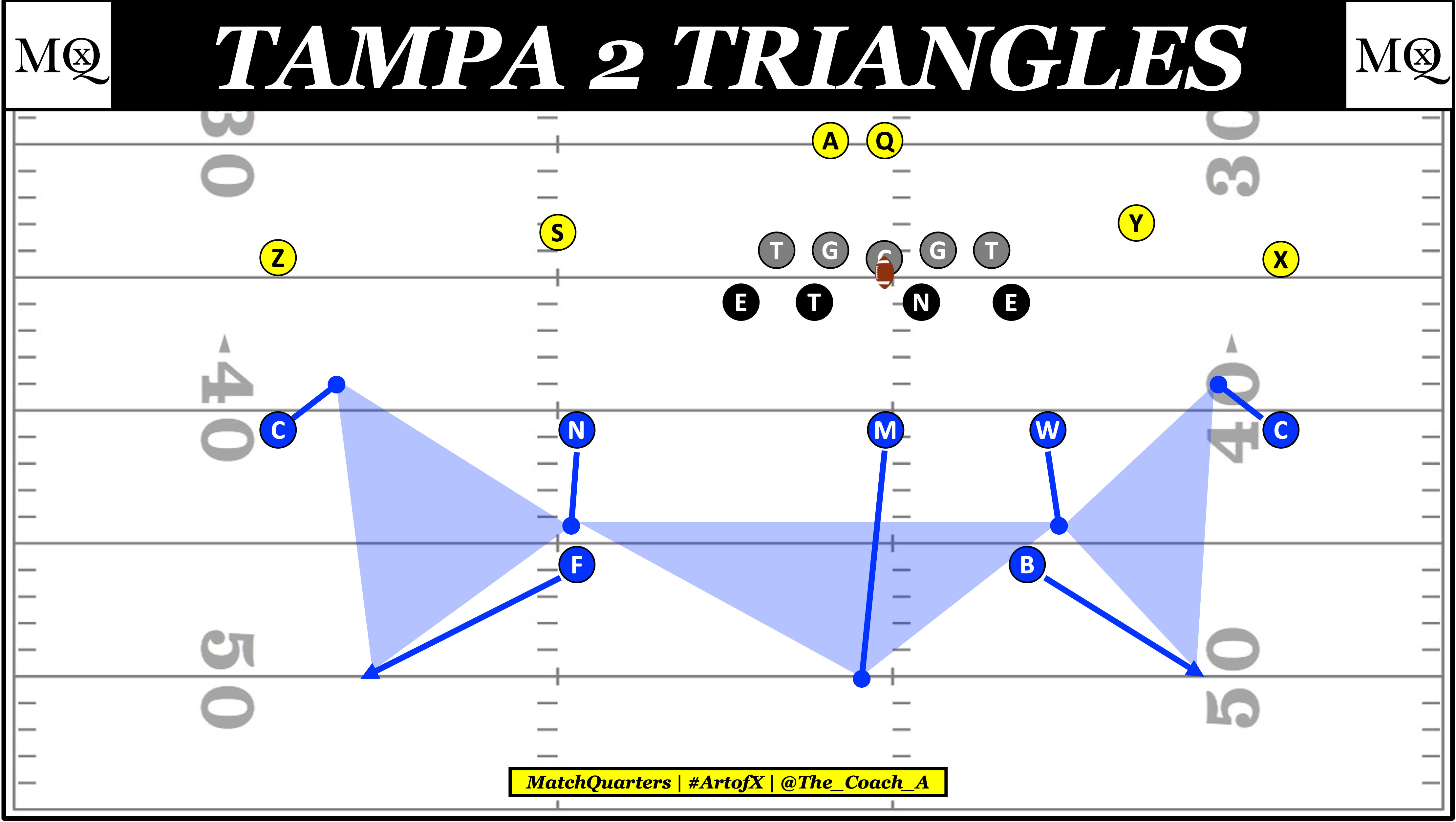 Analyzing the '22 NFC Coverage Matrices - by Cody Alexander