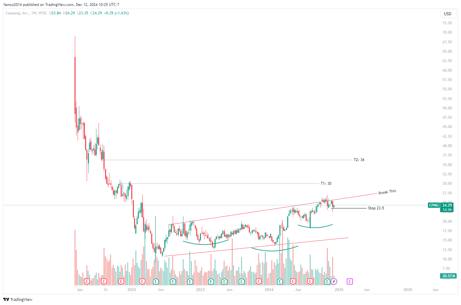 Trades to watch into 2025 Pt 5 KO, CPNG, GTLS