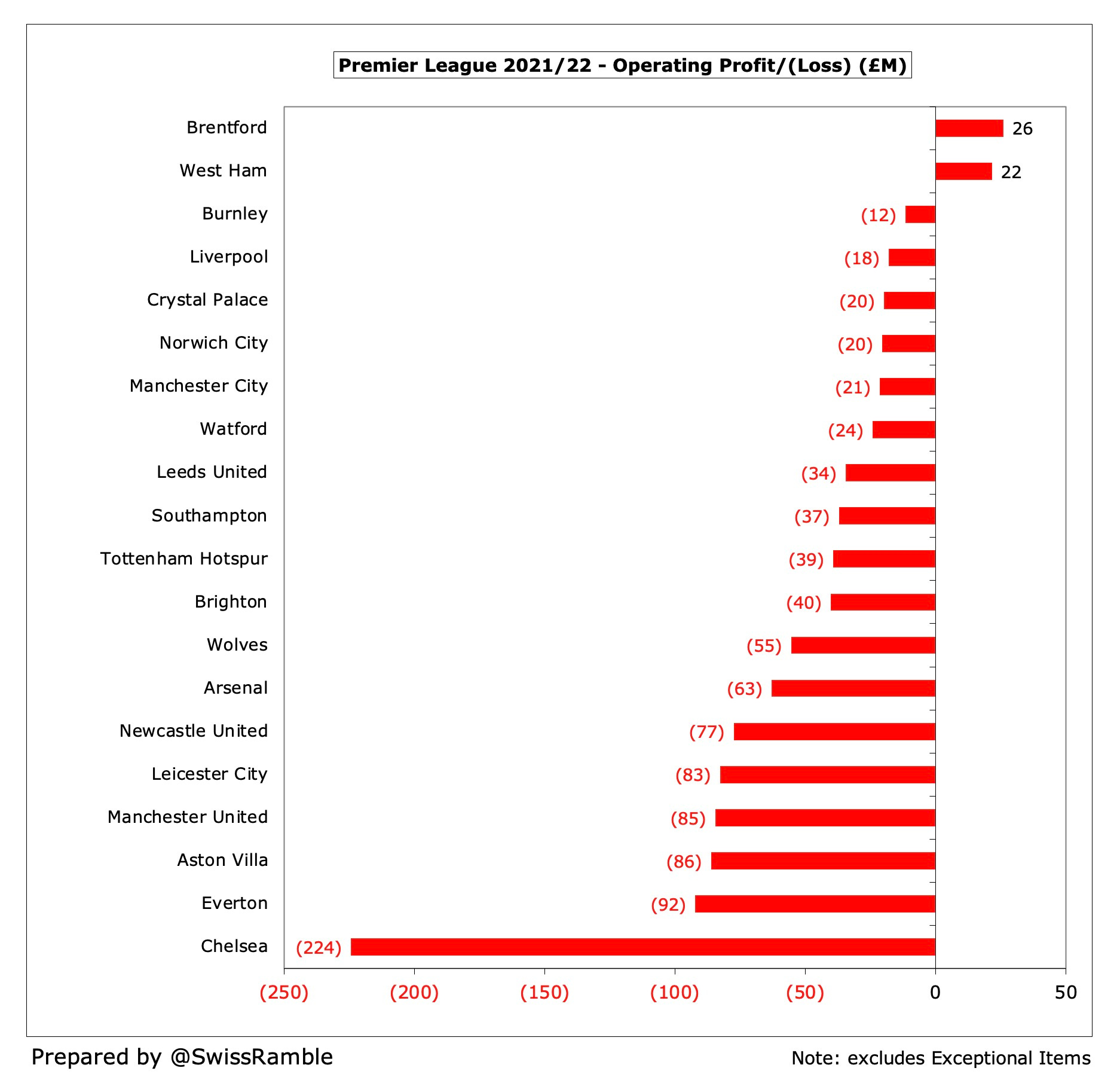 Cardiff City Finances 2021/22 - The Swiss Ramble