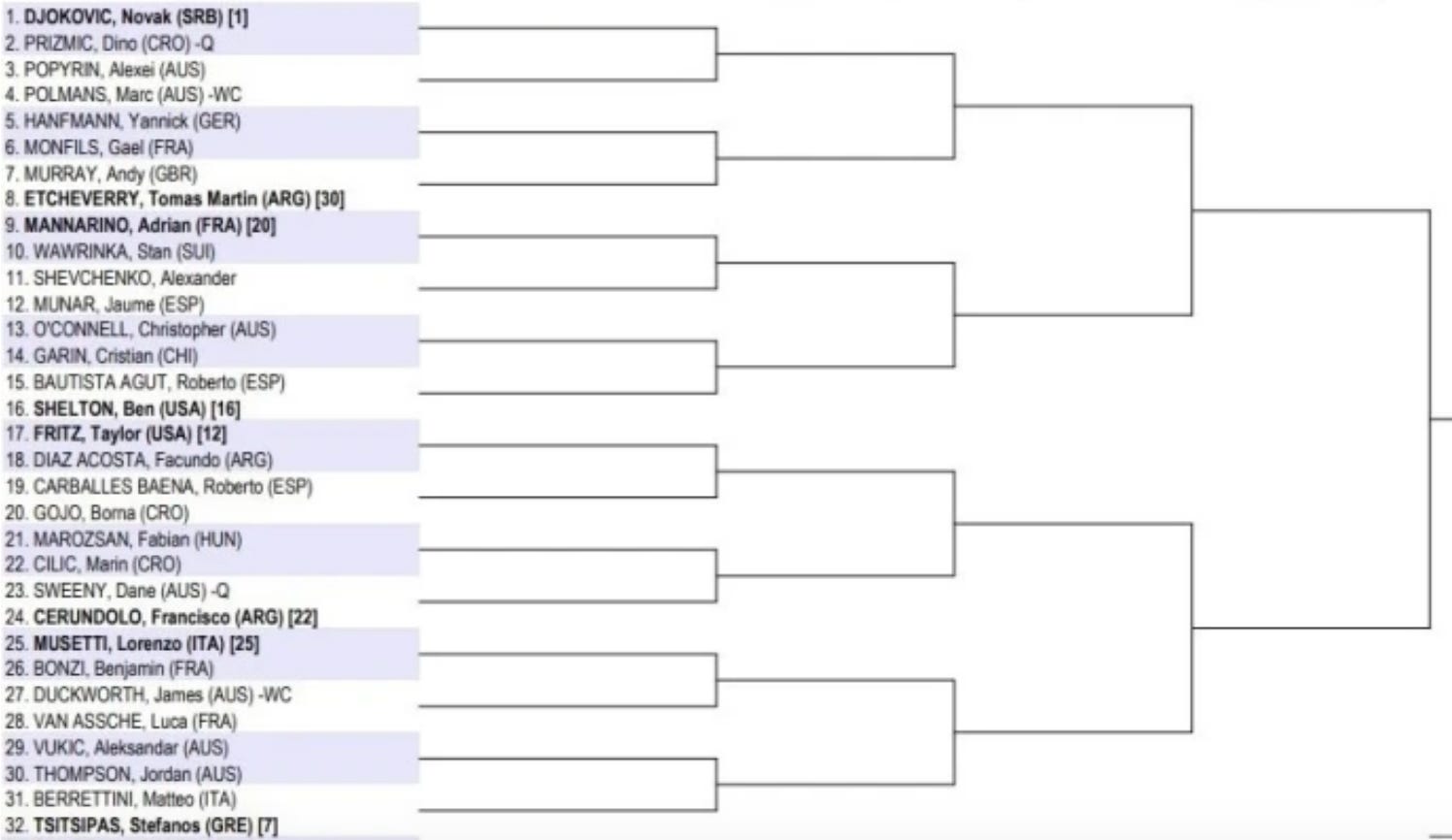 Australian Open 2023 draw: Results, match-ups, Aussie opponents in Round 1,  Nick Kyrgios, Alex de Minaur, Rafael Nadal, Novak Djokovic