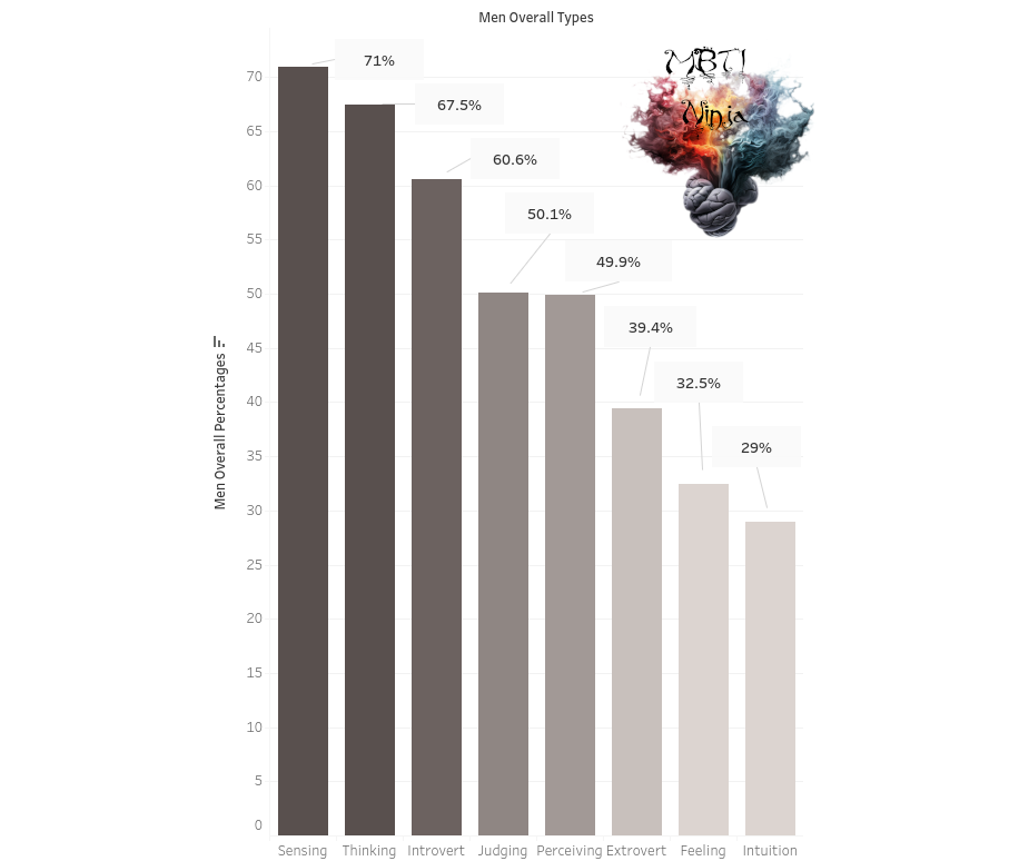 MBTI Statistics: All the Data on Personality Types in 2023