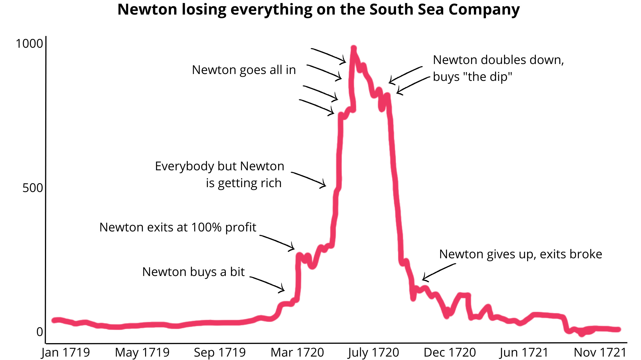 Chart showing Isaac Newton losing money in the South Sea Company