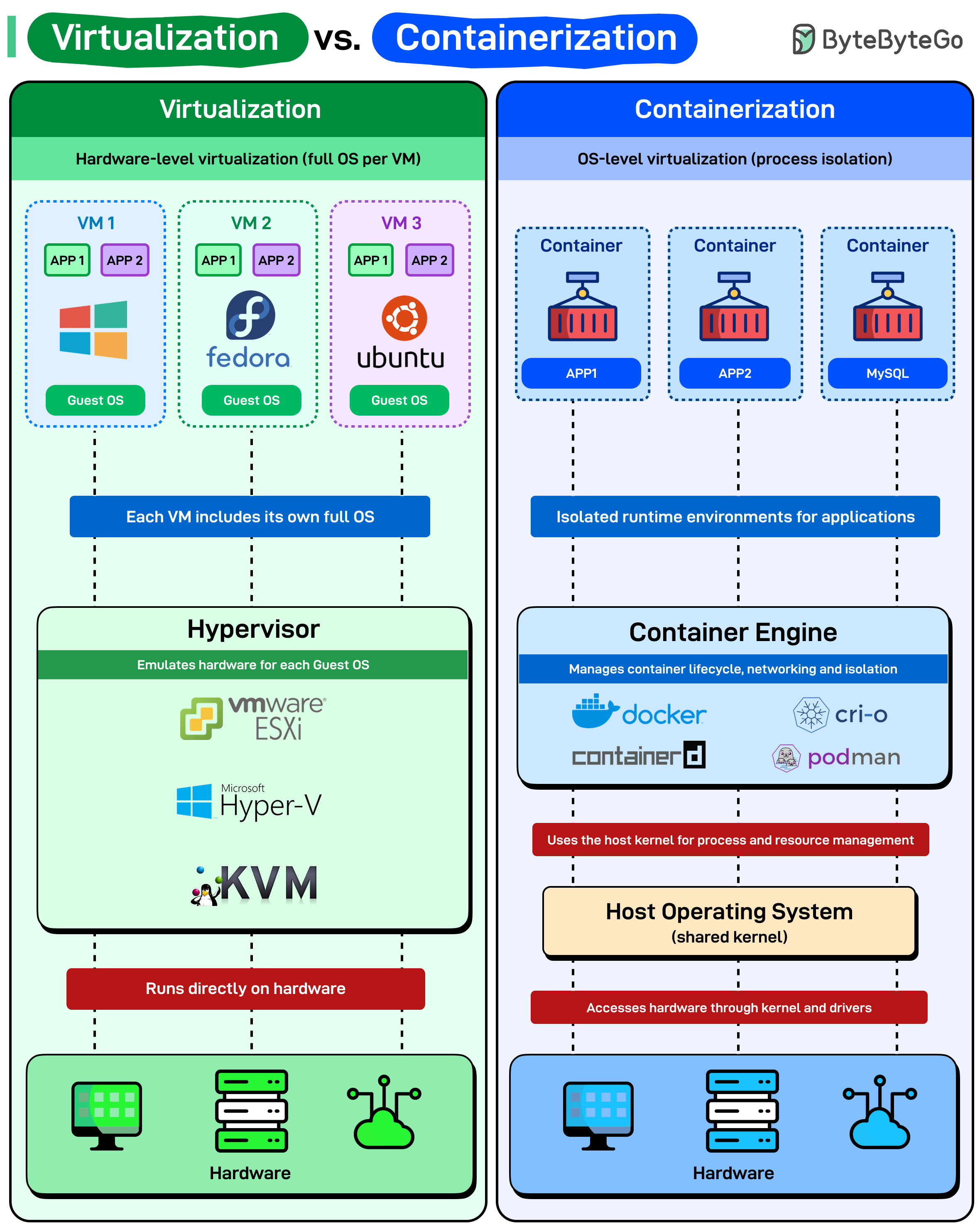 Virtualization vs Containerization