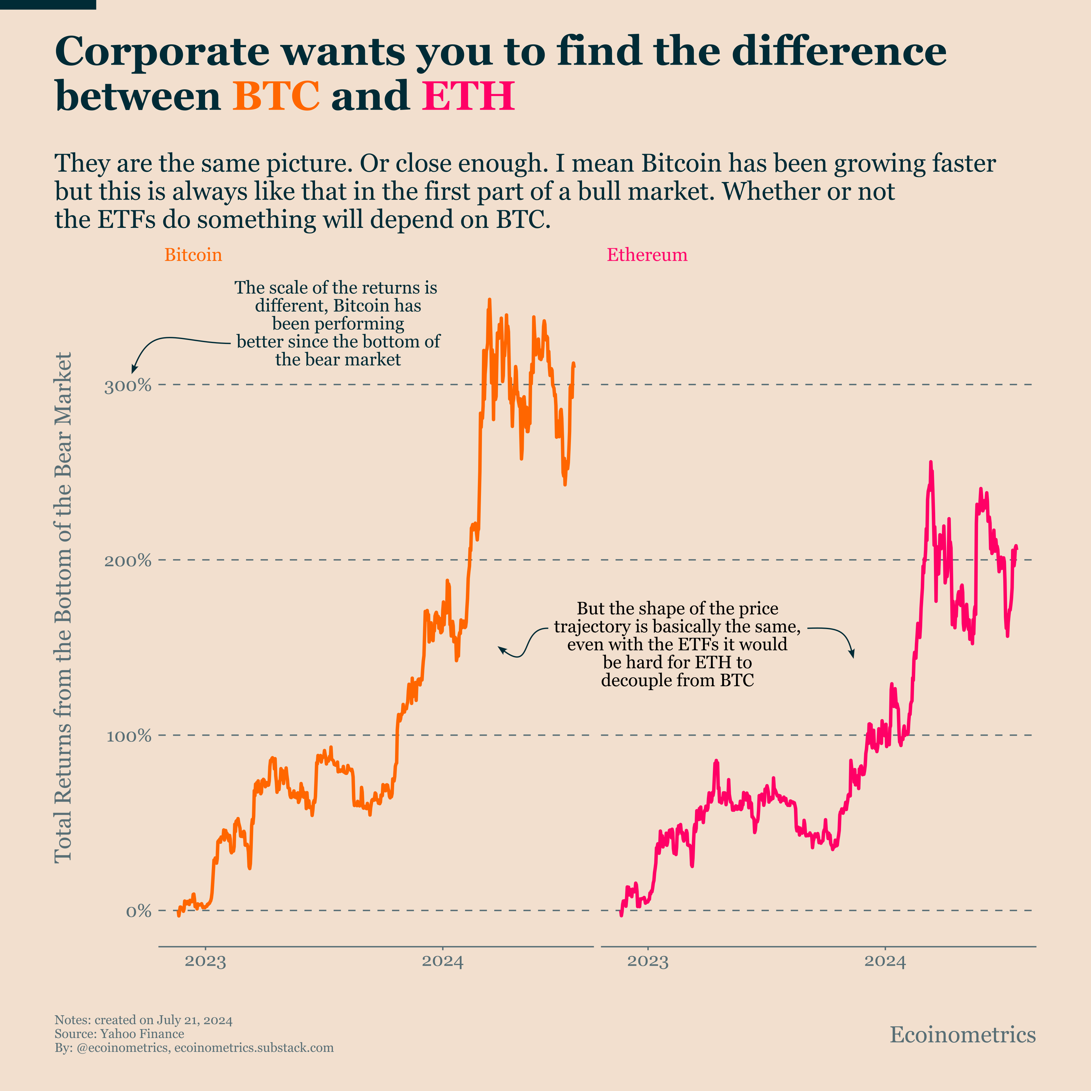 What to expect from the Ethereum ETFs? - Ecoinometrics