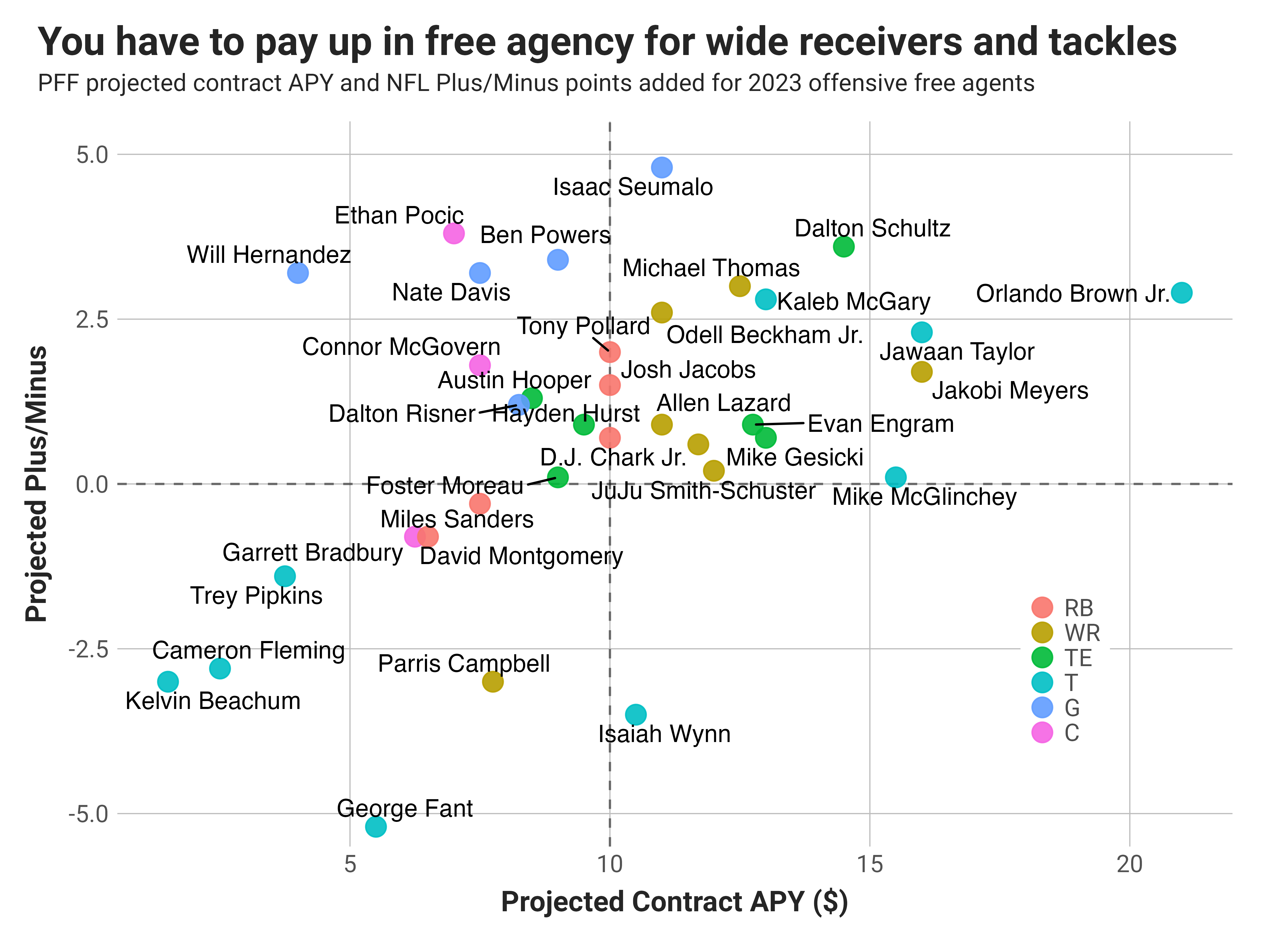 Free Agency Contracts and Value: Target Interior Offensive Line