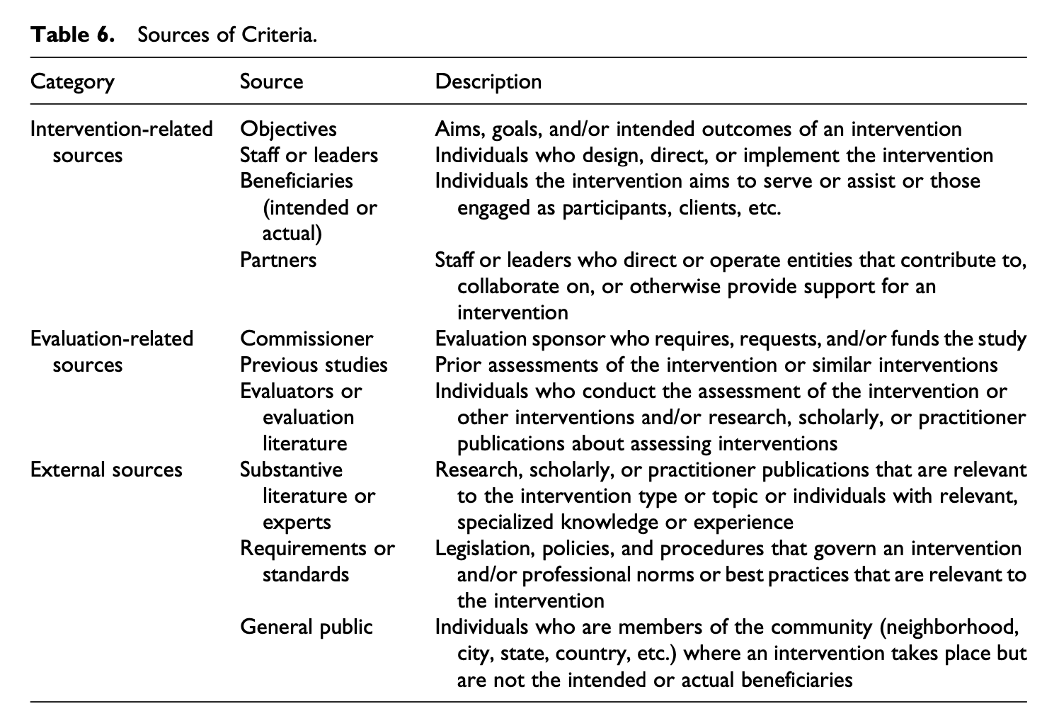 What are criteria and where do they come from?