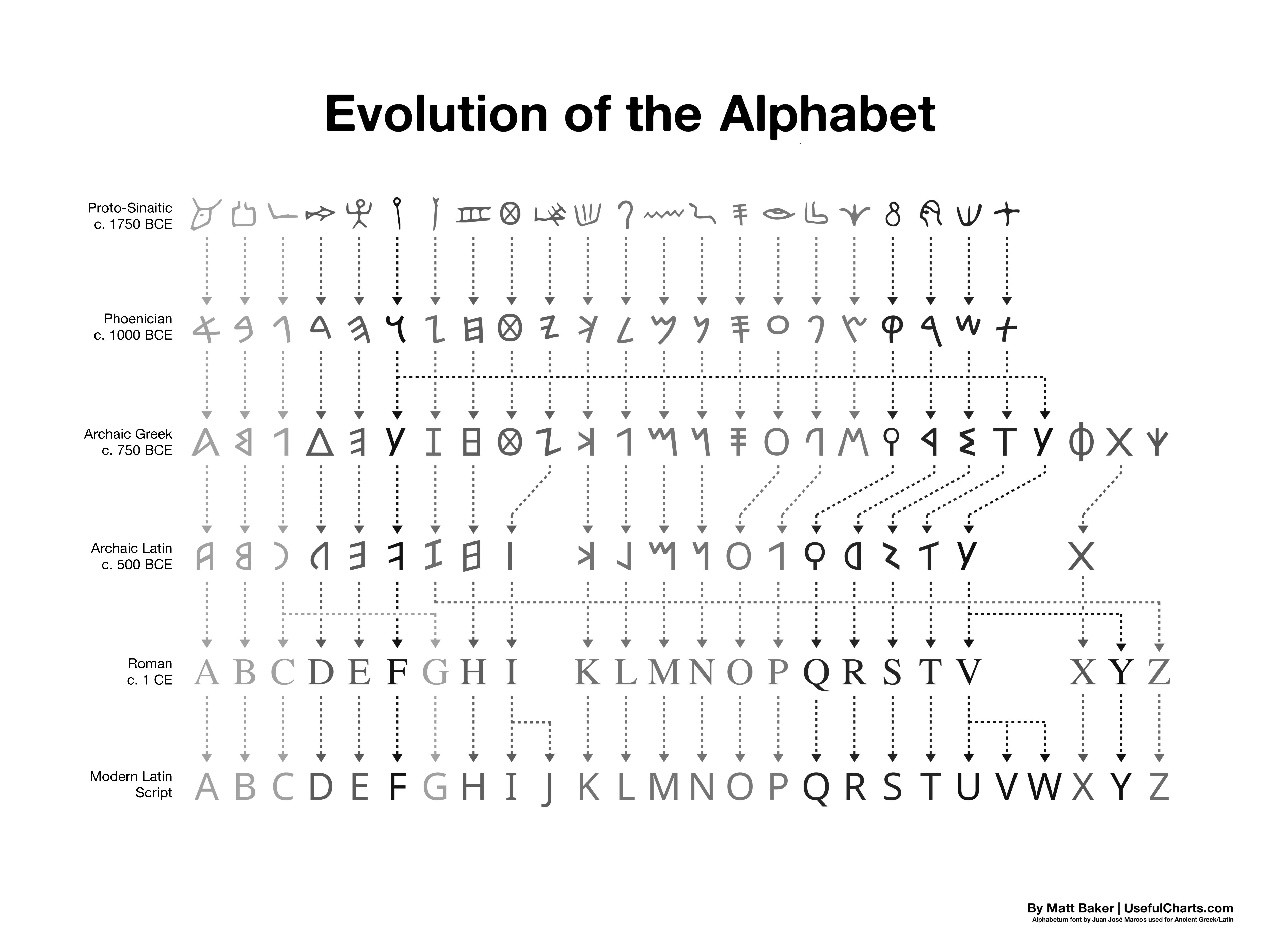 Evolução do alfabeto latino : r/brasil