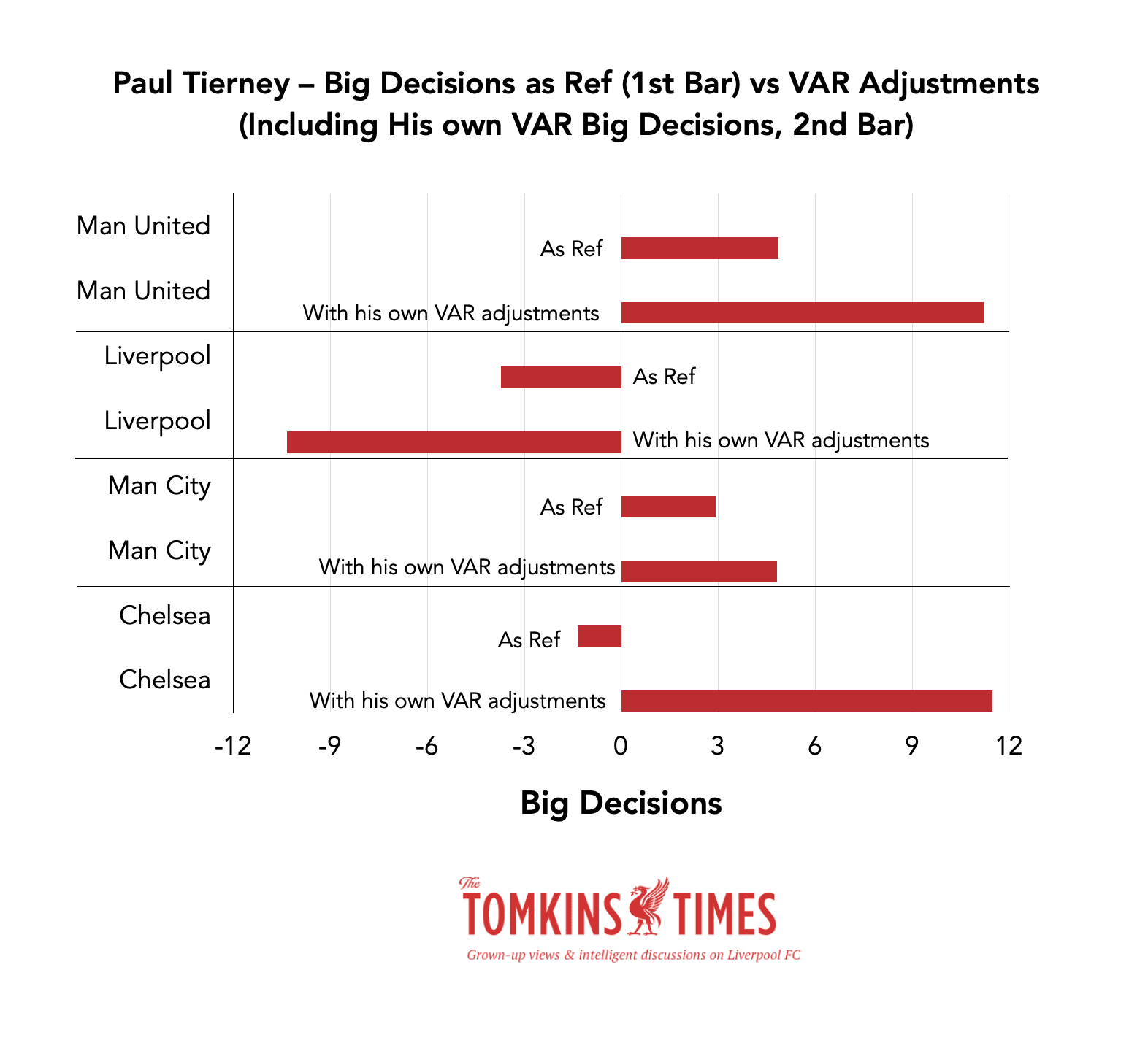 Man City's non-advantage and the worst refereeing decisions of the 2023-24  Premier League season - ranked