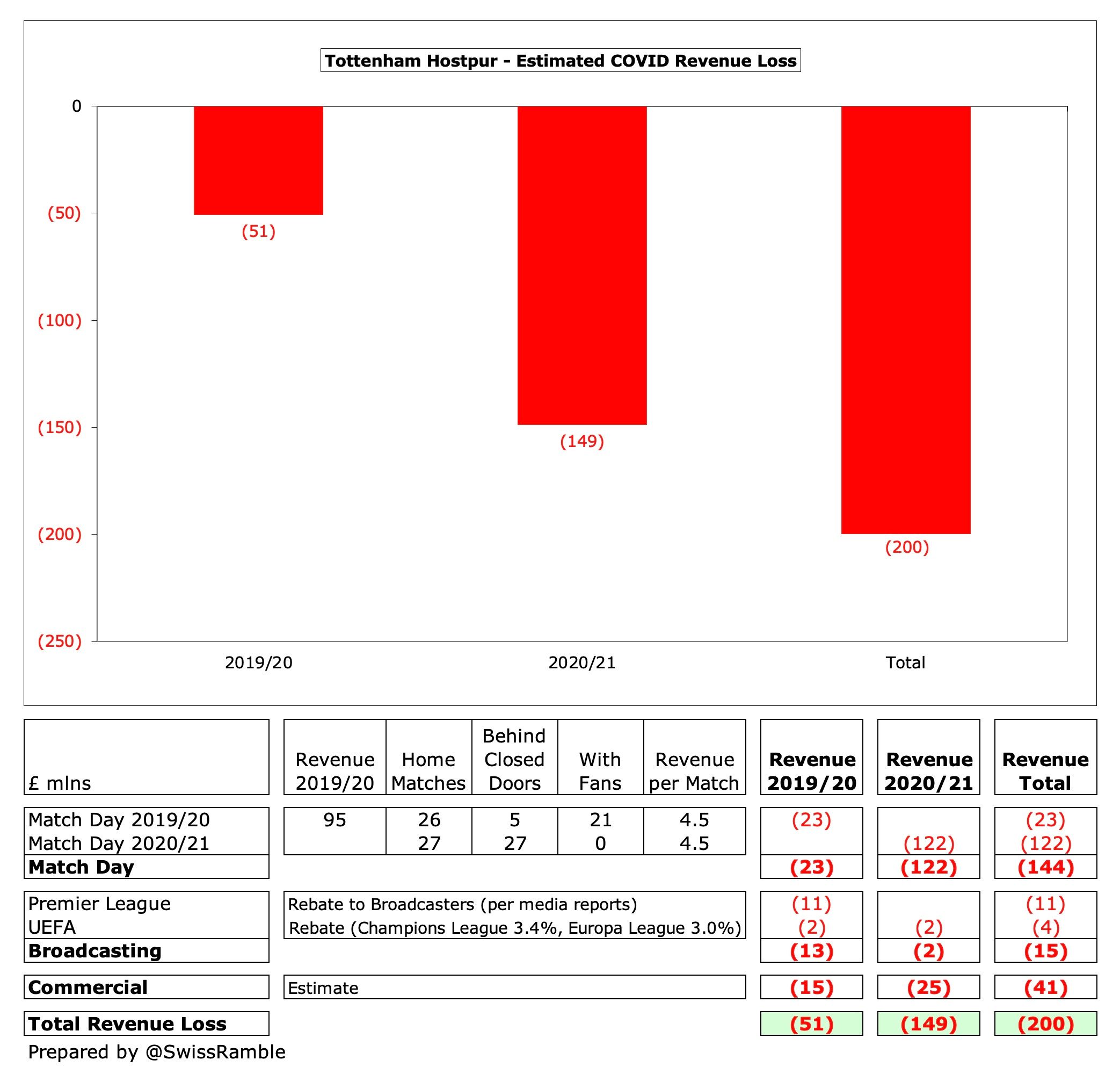 Tottenham Hotspur Finances 2021/22 - The Swiss Ramble